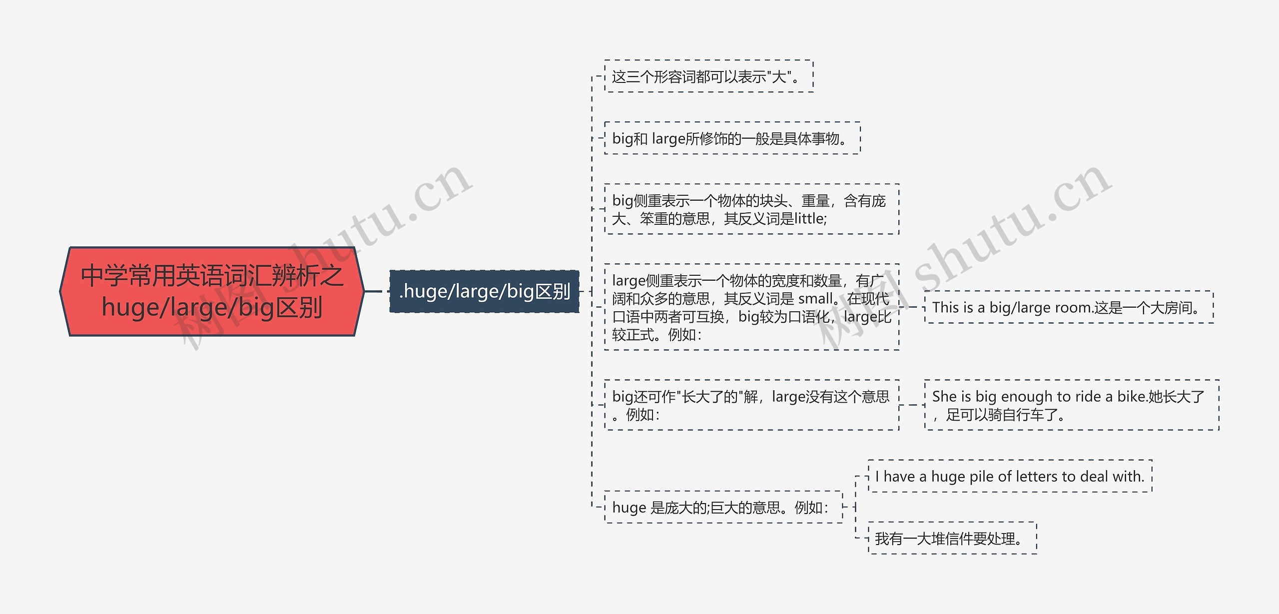 中学常用英语词汇辨析之huge/large/big区别思维导图