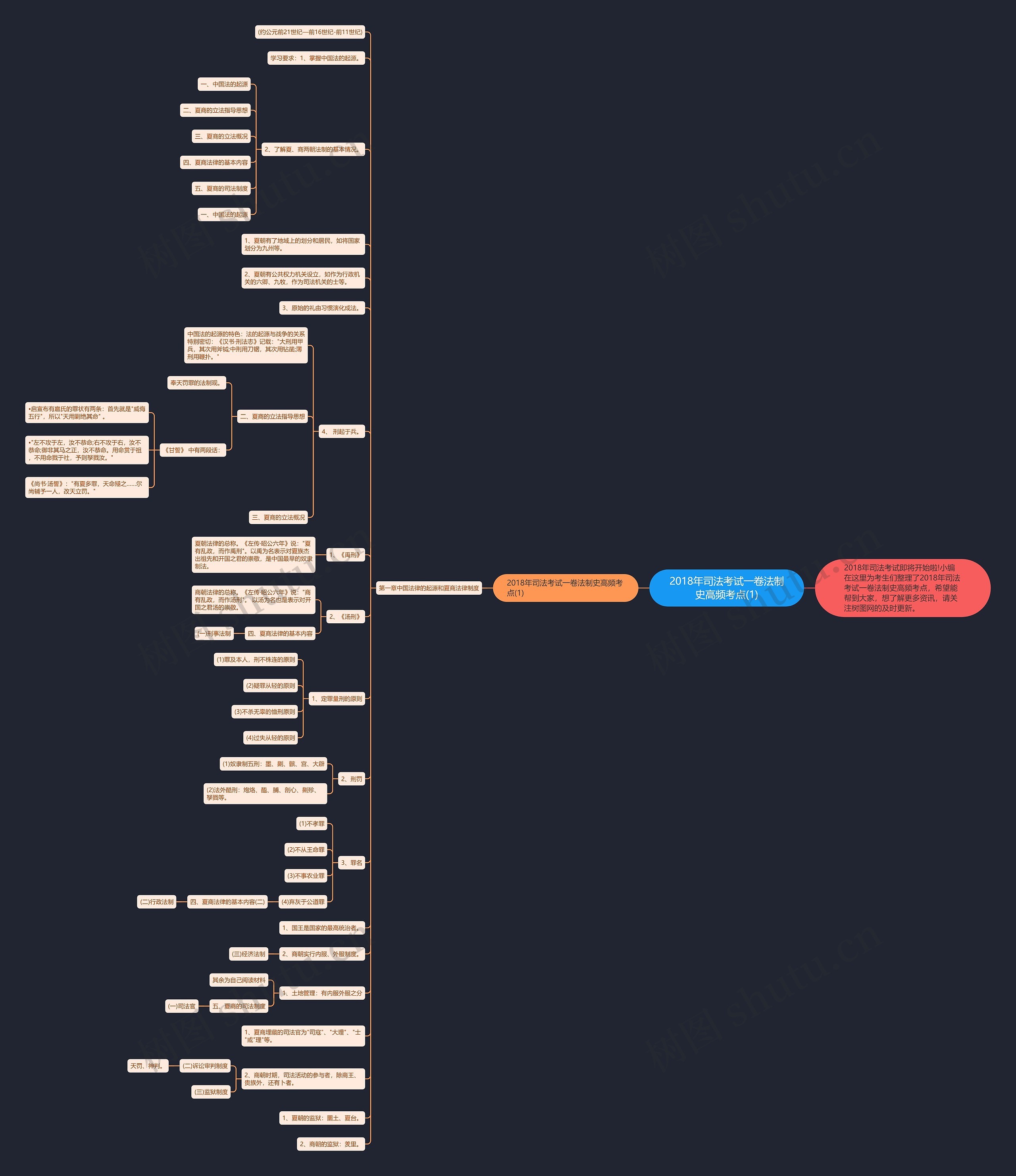 2018年司法考试一卷法制史高频考点(1)思维导图