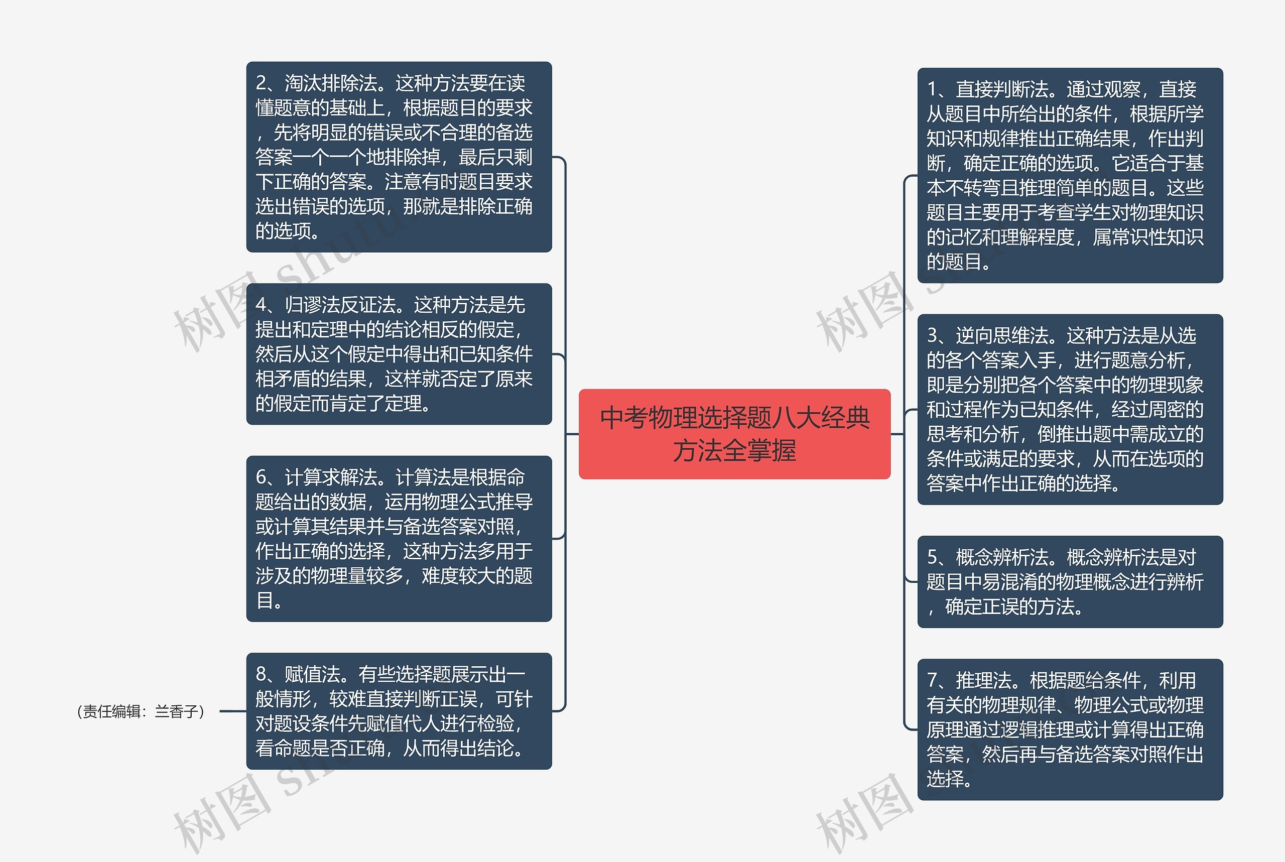 中考物理选择题八大经典方法全掌握思维导图