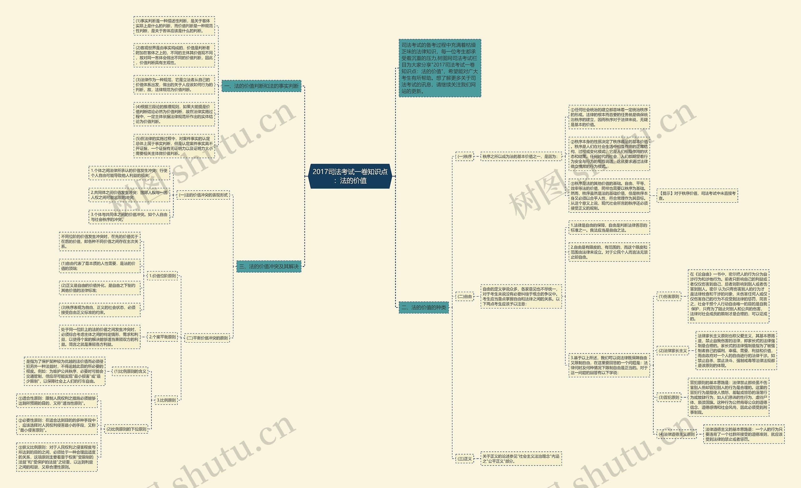 2017司法考试一卷知识点：法的价值思维导图