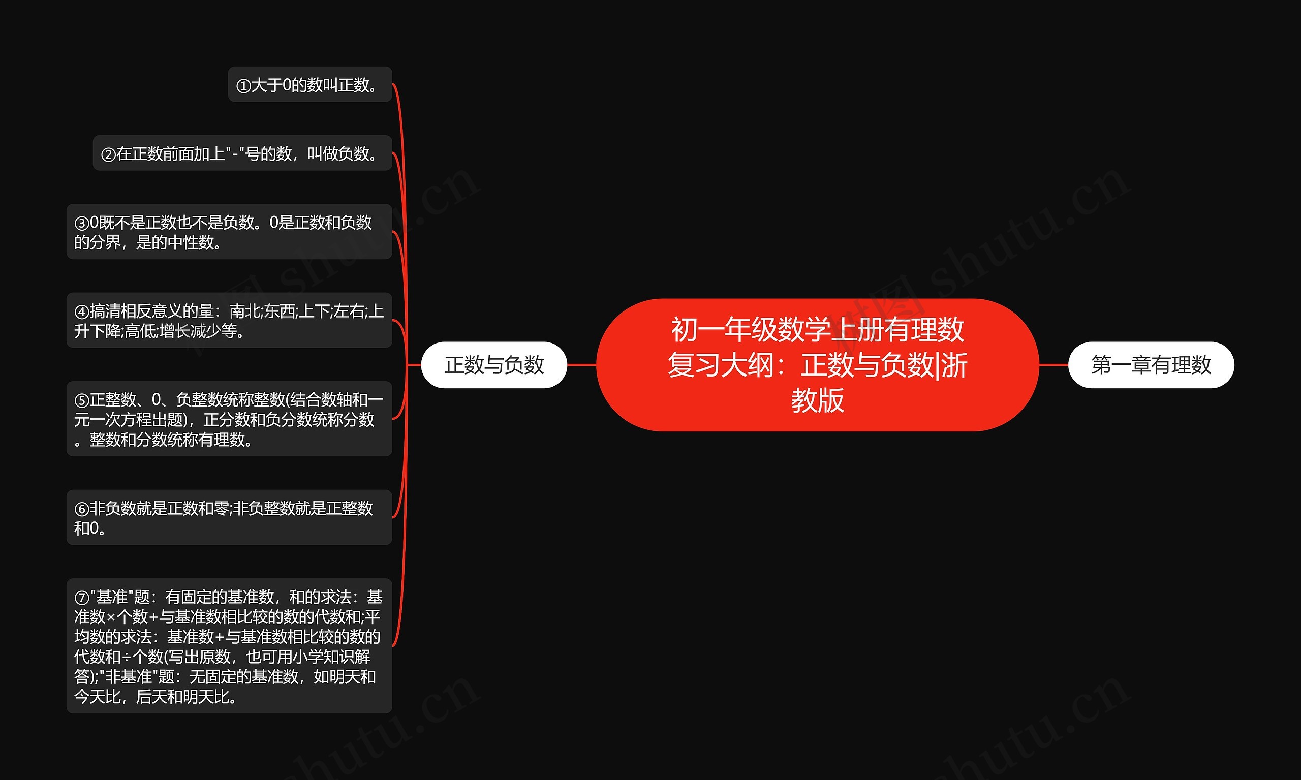 初一年级数学上册有理数复习大纲：正数与负数|浙教版思维导图