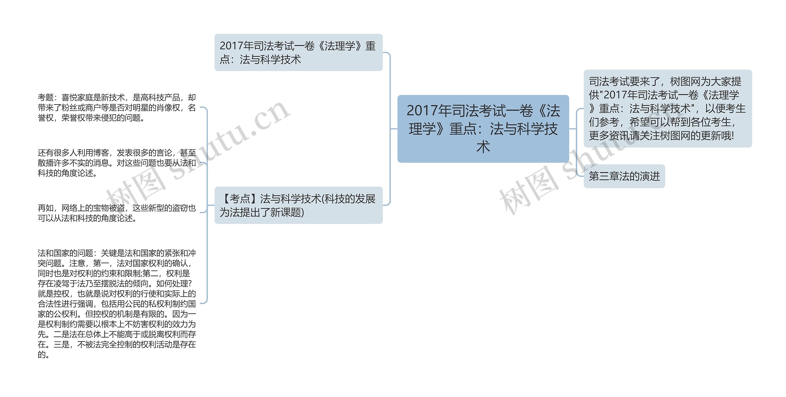 2017年司法考试一卷《法理学》重点：法与科学技术