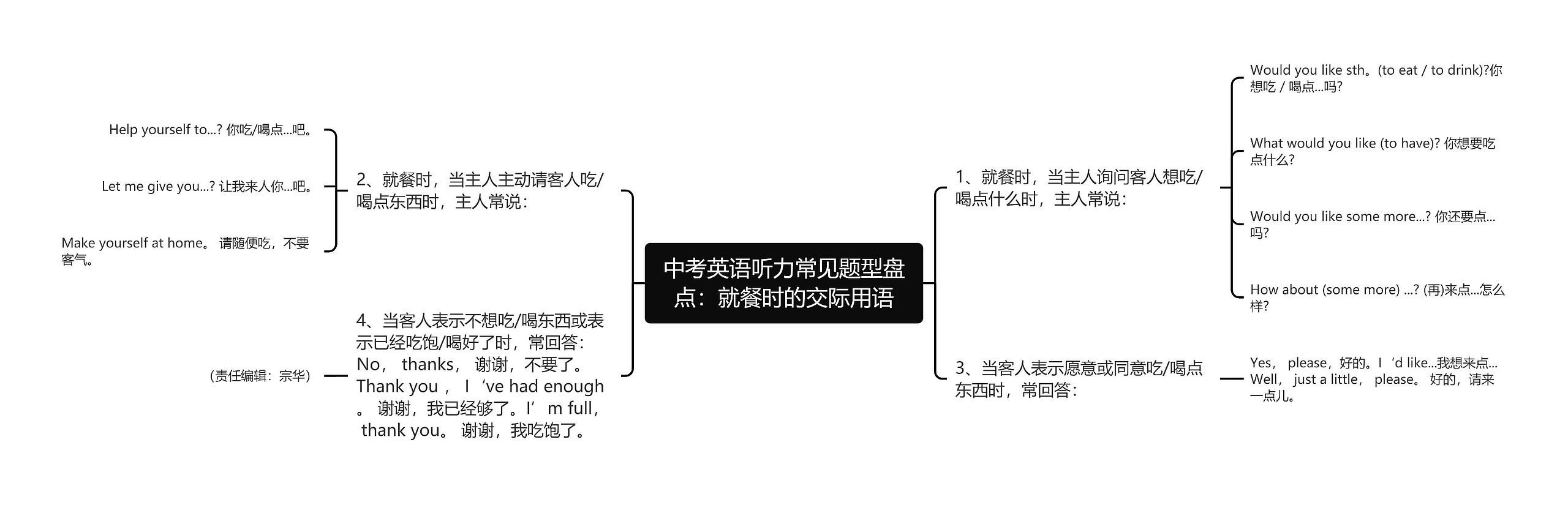 中考英语听力常见题型盘点：就餐时的交际用语思维导图