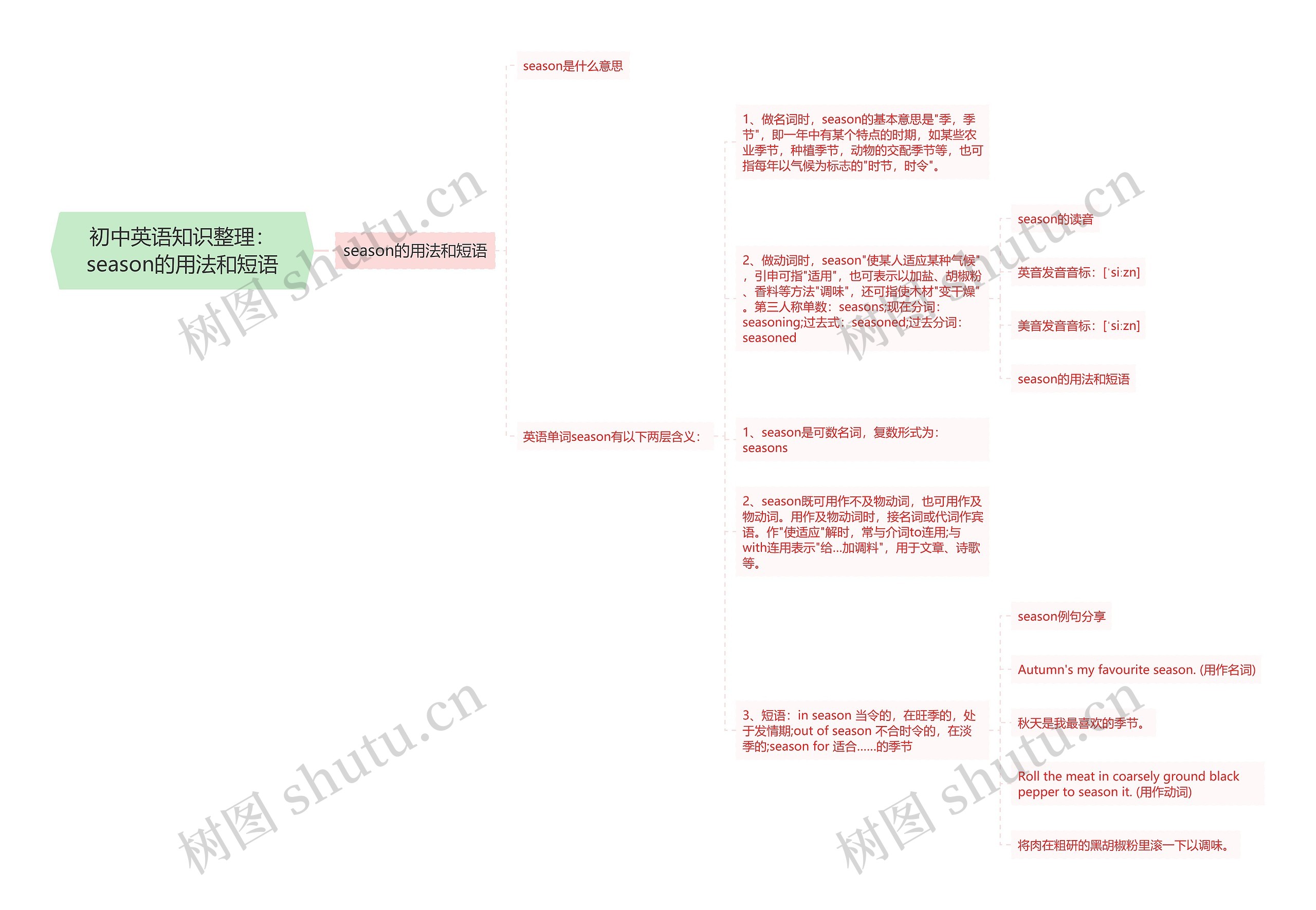 初中英语知识整理：season的用法和短语思维导图