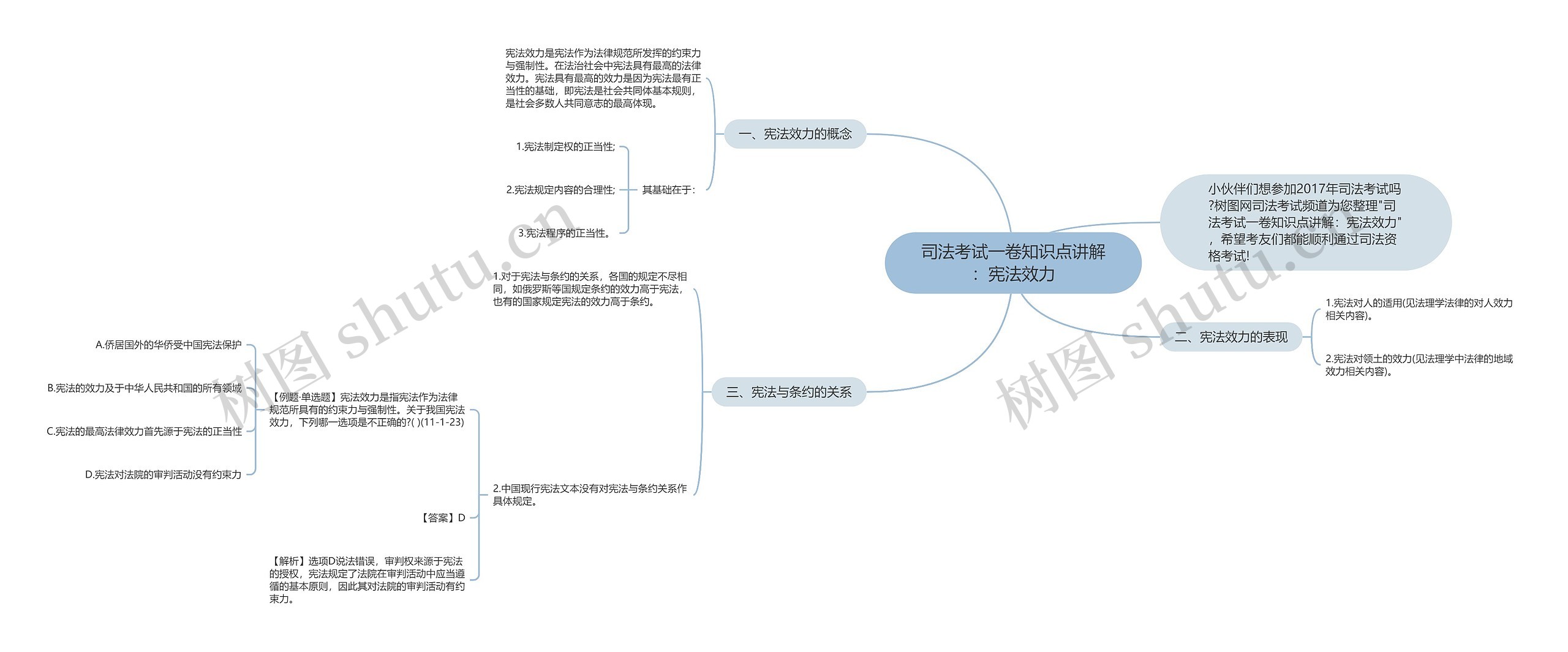 司法考试一卷知识点讲解：宪法效力