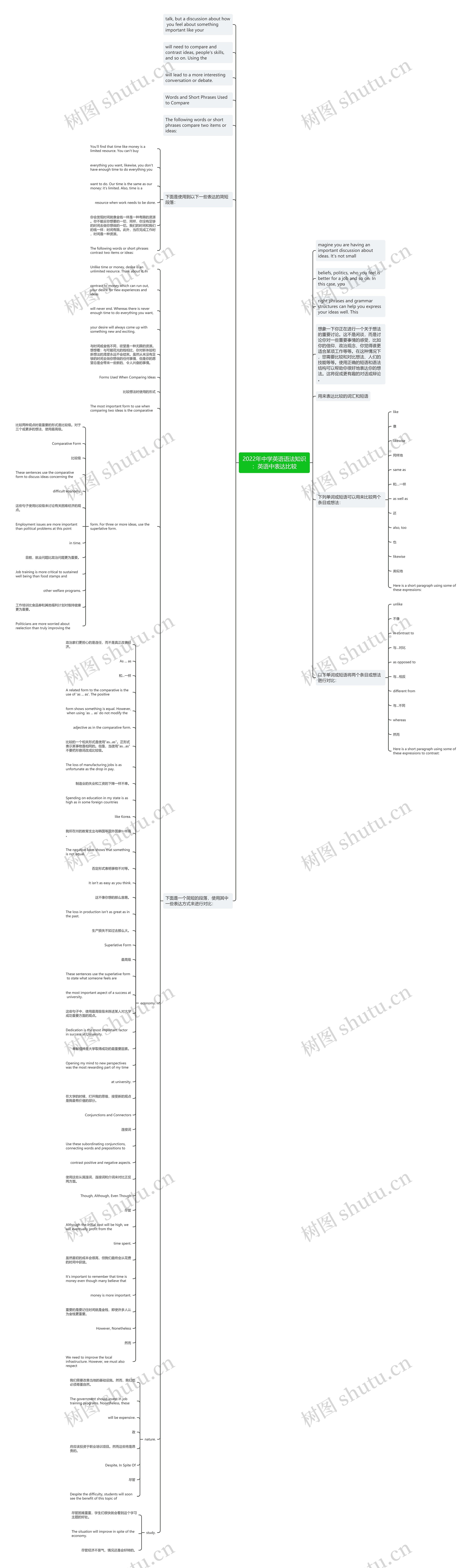 2022年中学英语语法知识：英语中表达比较思维导图
