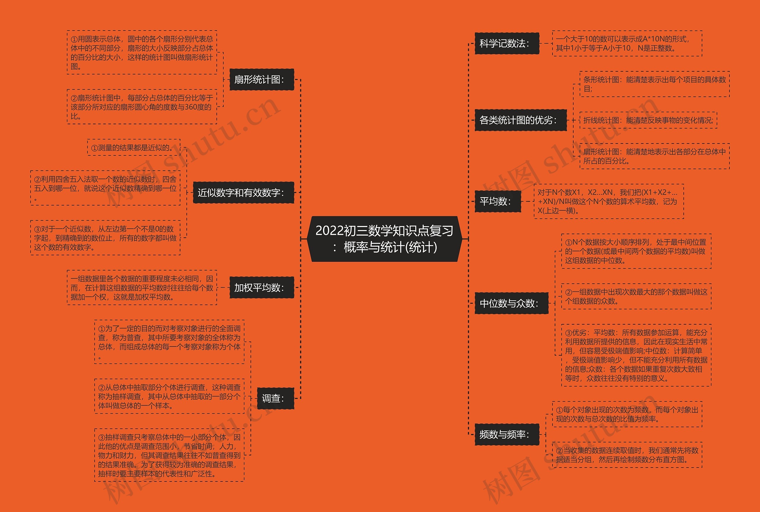 2022初三数学知识点复习：概率与统计(统计)