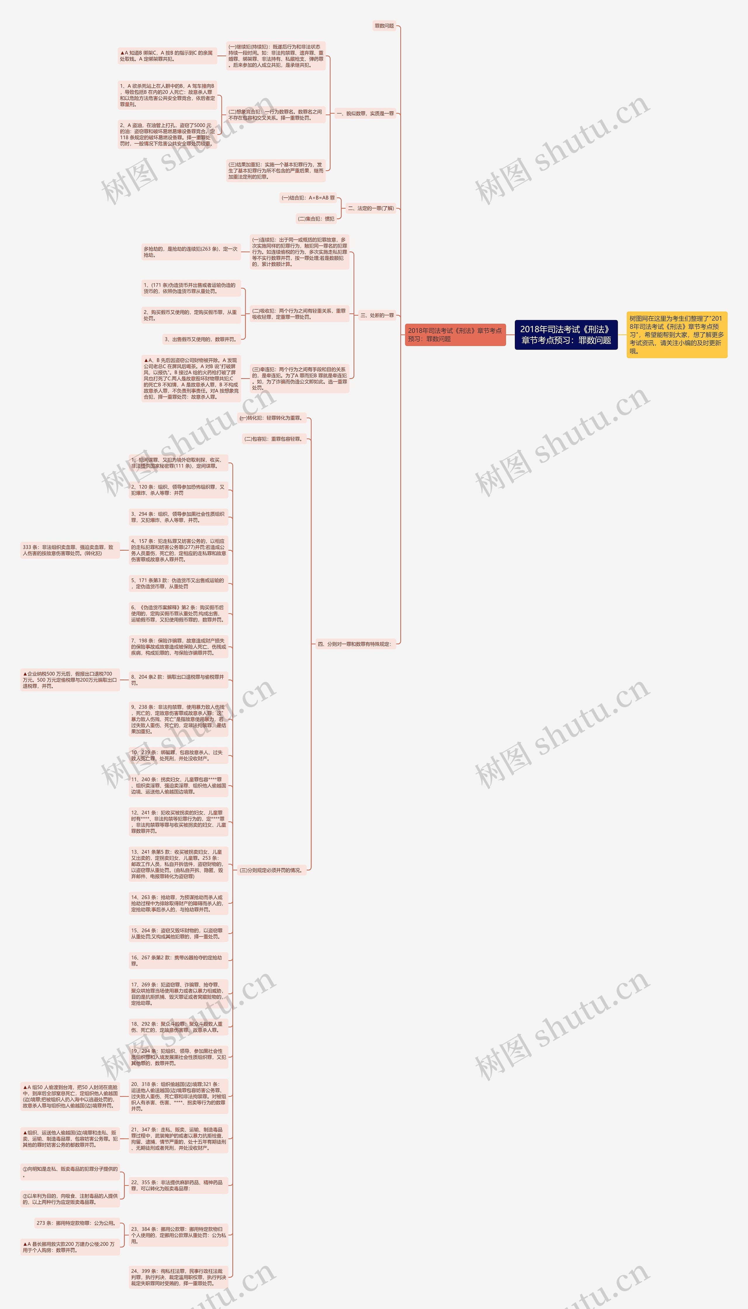 2018年司法考试《刑法》章节考点预习：罪数问题思维导图