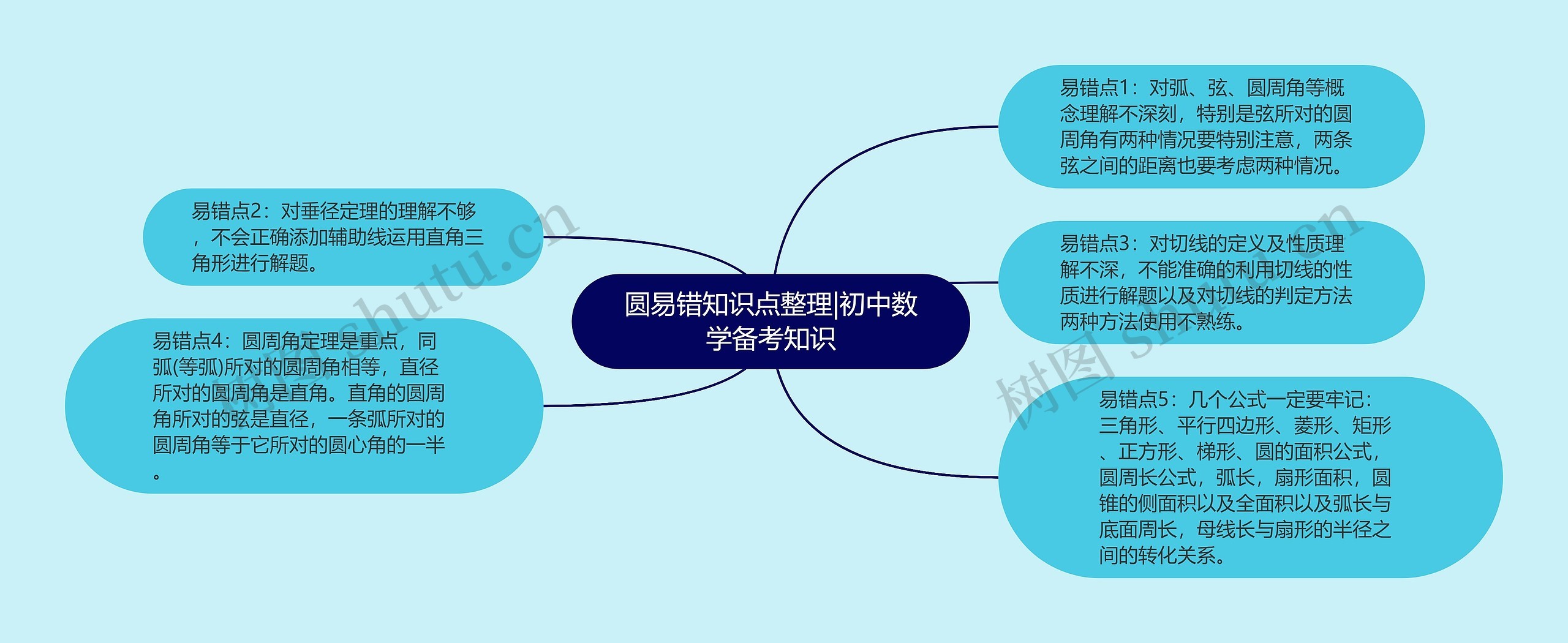 圆易错知识点整理|初中数学备考知识思维导图