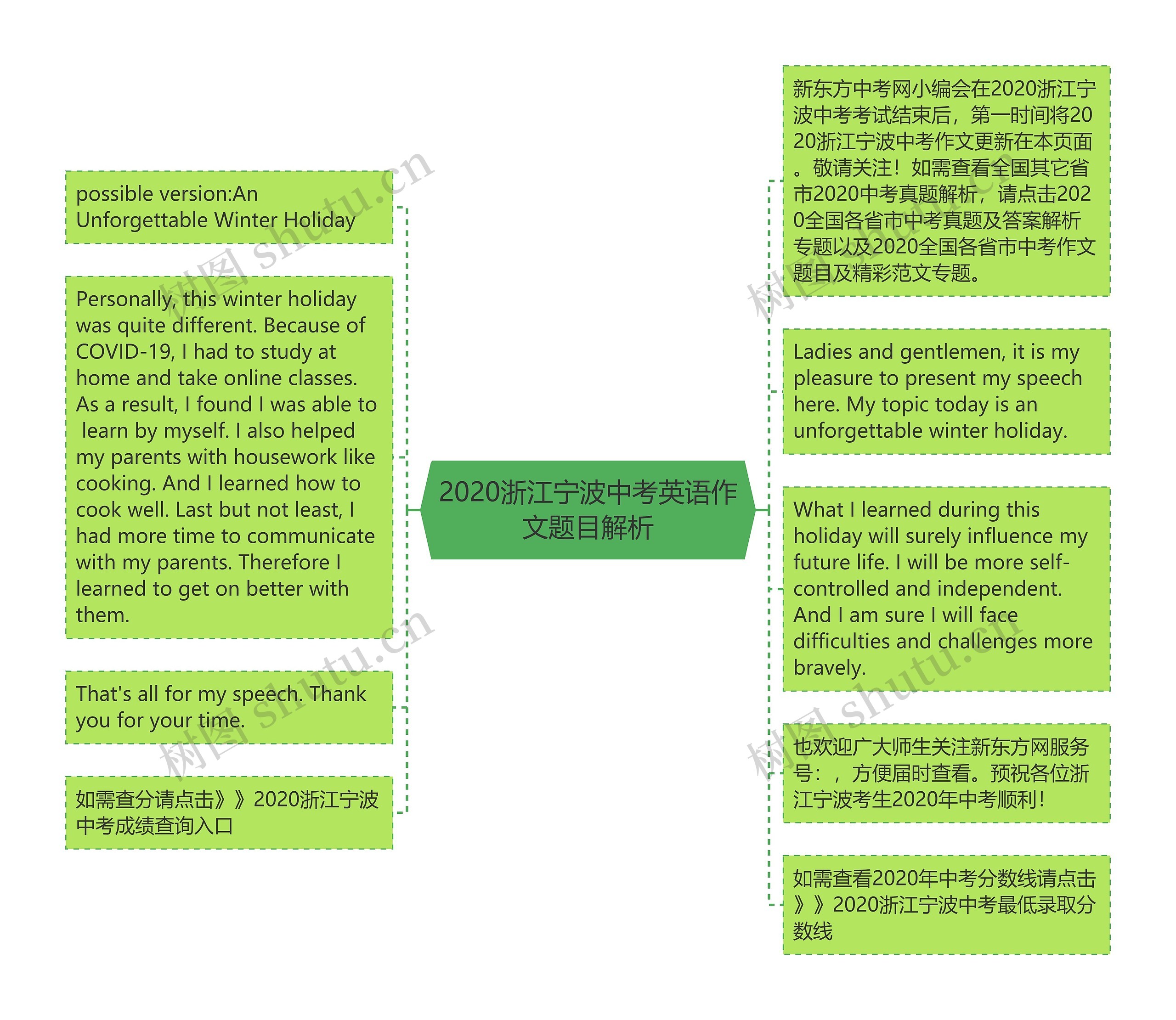 2020浙江宁波中考英语作文题目解析思维导图