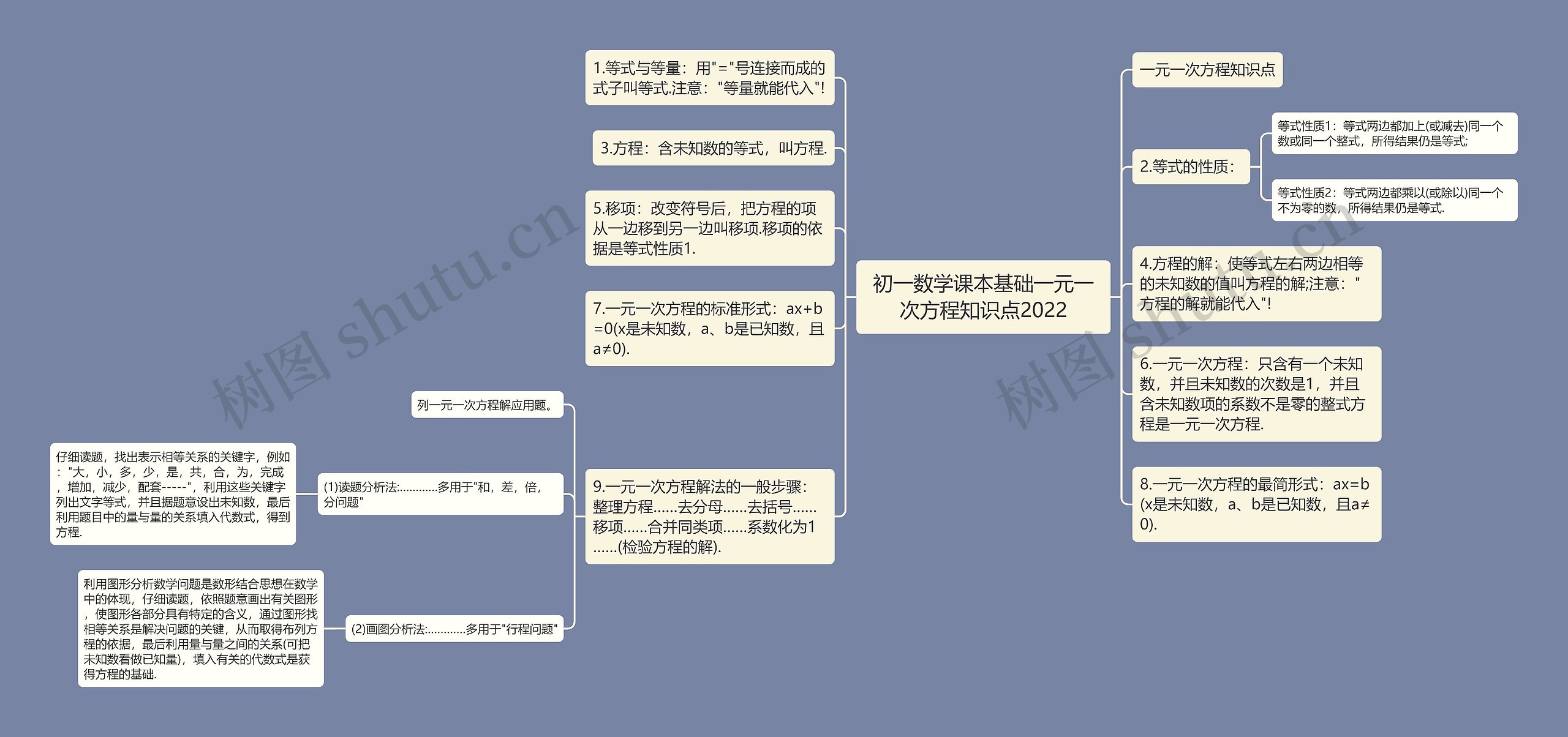 初一数学课本基础一元一次方程知识点2022思维导图