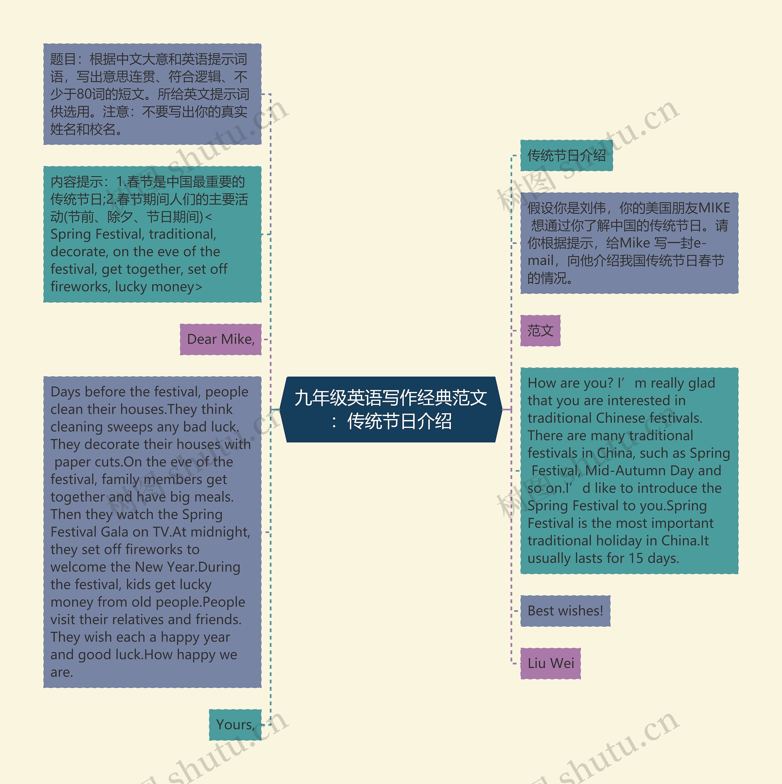九年级英语写作经典范文：传统节日介绍思维导图