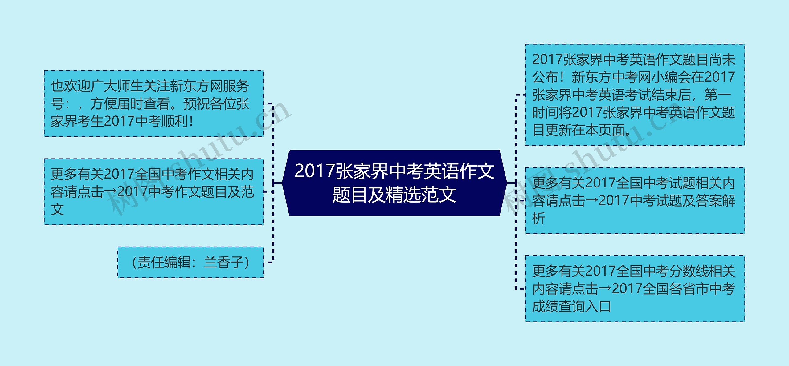 2017张家界中考英语作文题目及精选范文思维导图