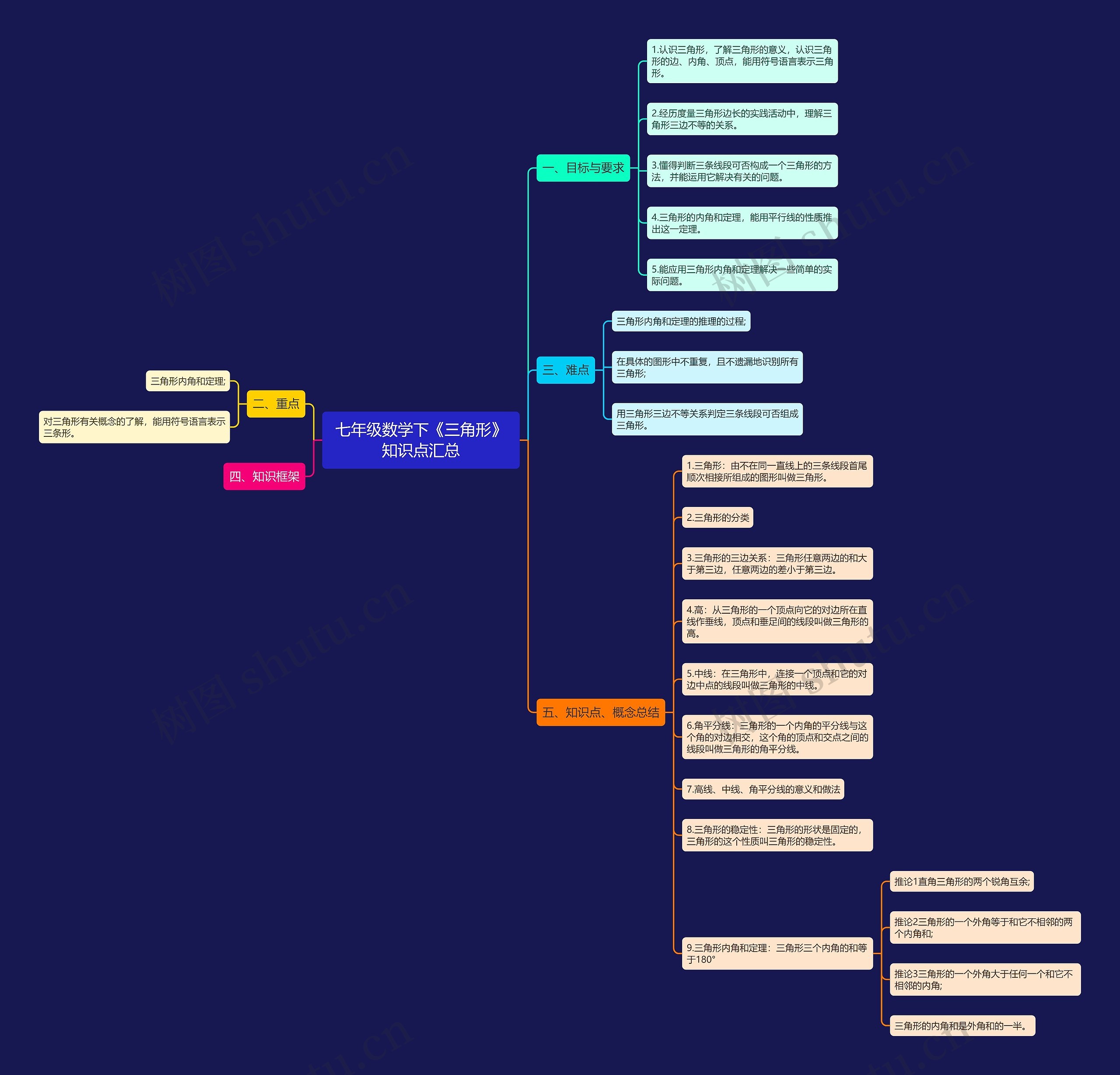 七年级数学下《三角形》知识点汇总思维导图