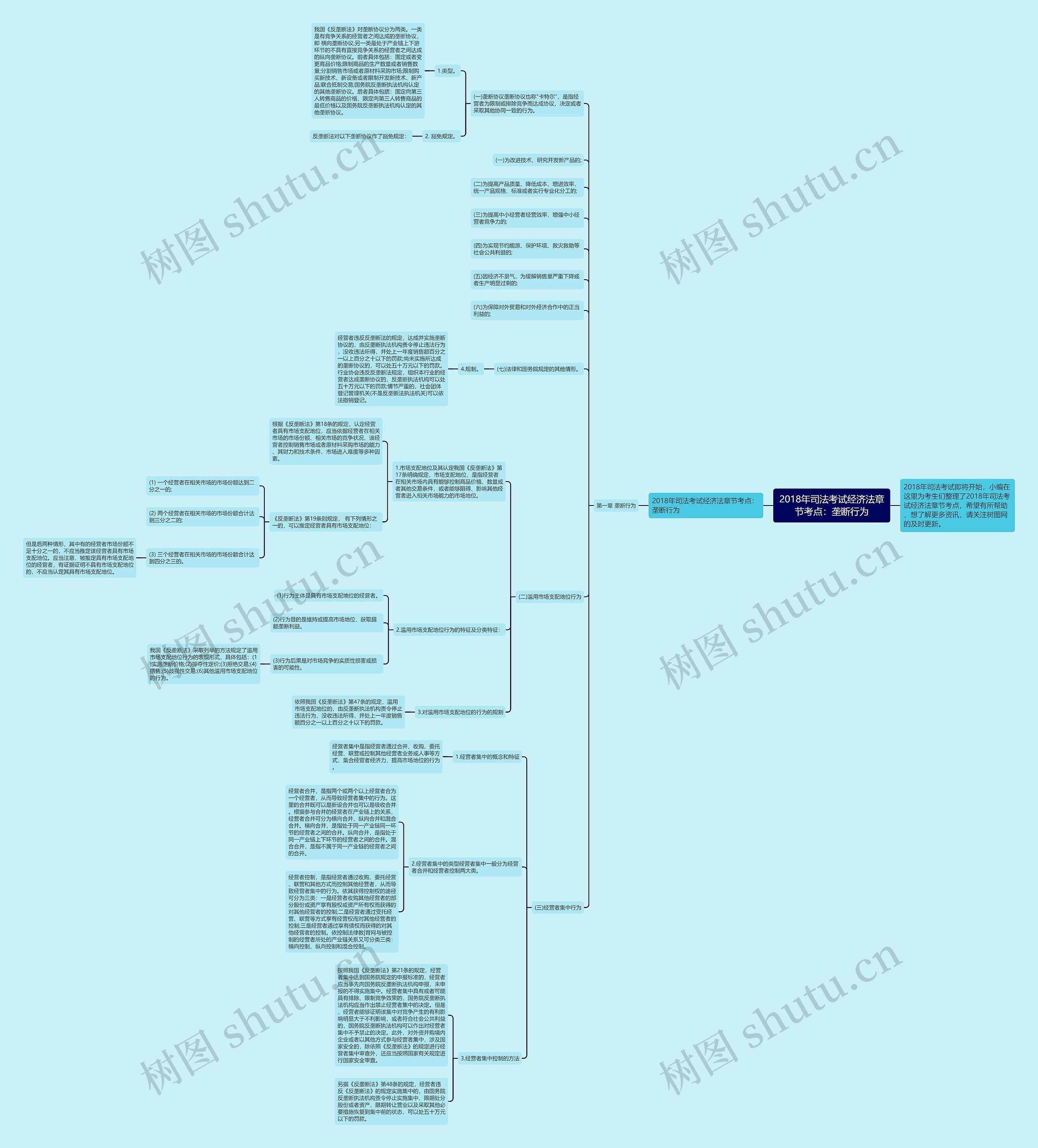 2018年司法考试经济法章节考点：垄断行为思维导图