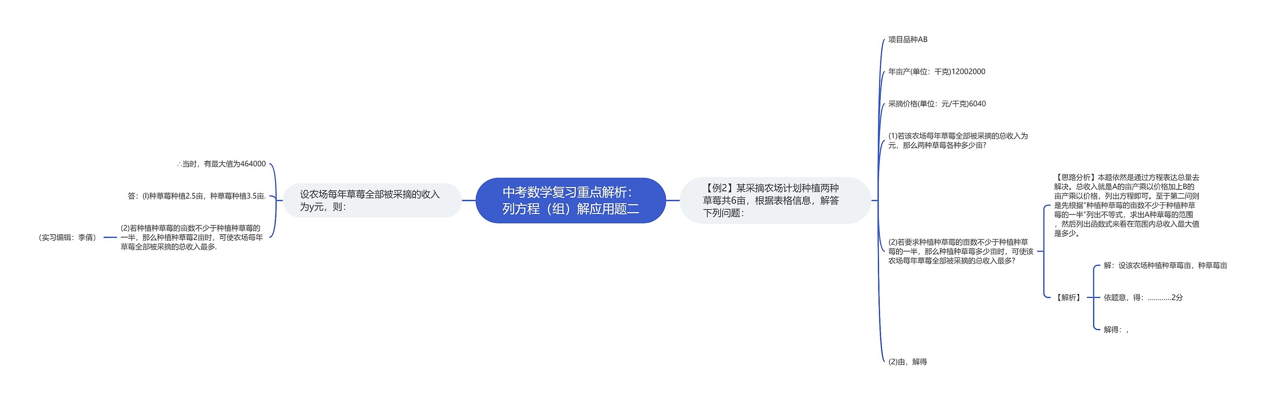 中考数学复习重点解析：列方程（组）解应用题二思维导图