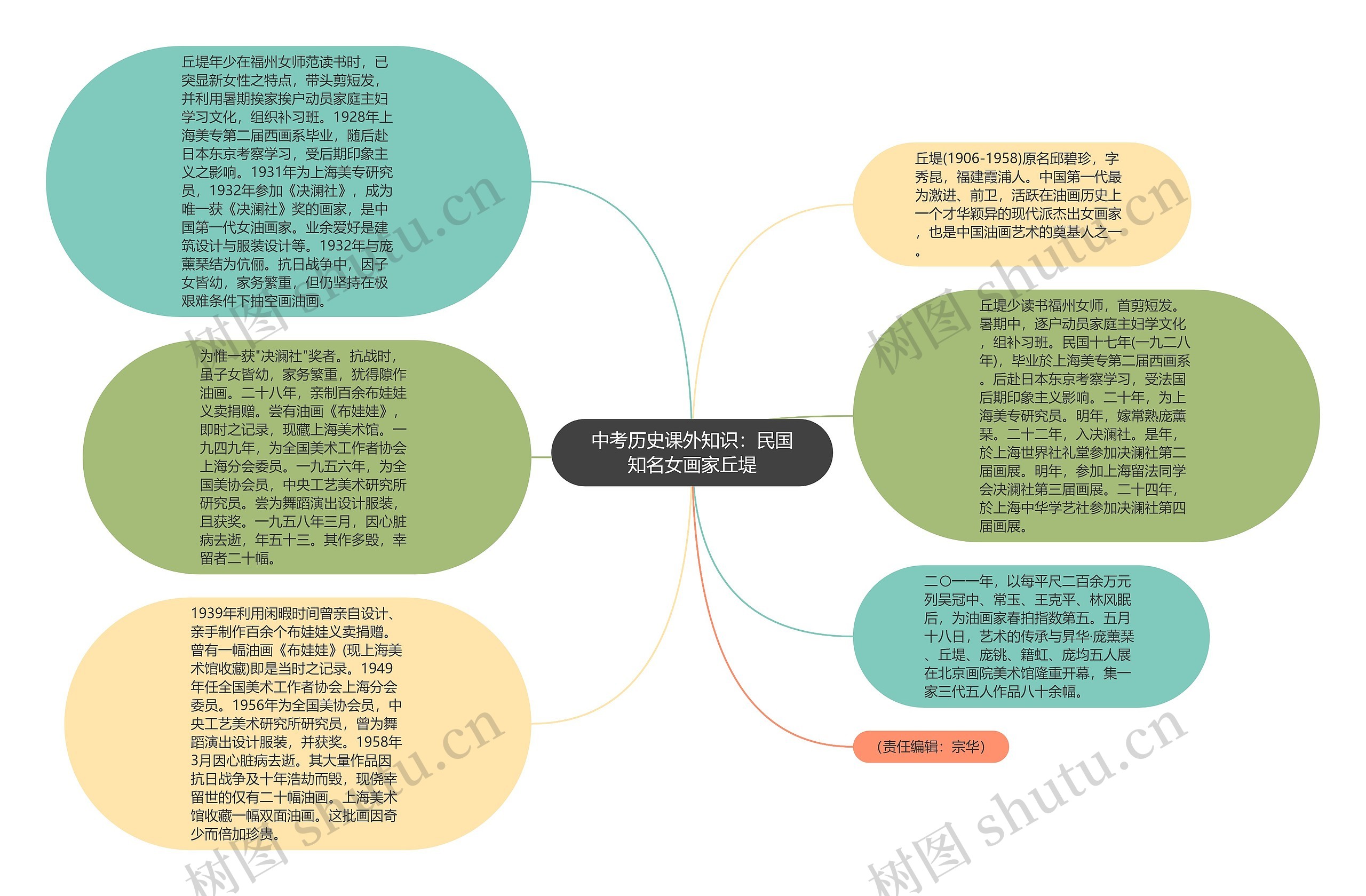 中考历史课外知识：民国知名女画家丘堤思维导图