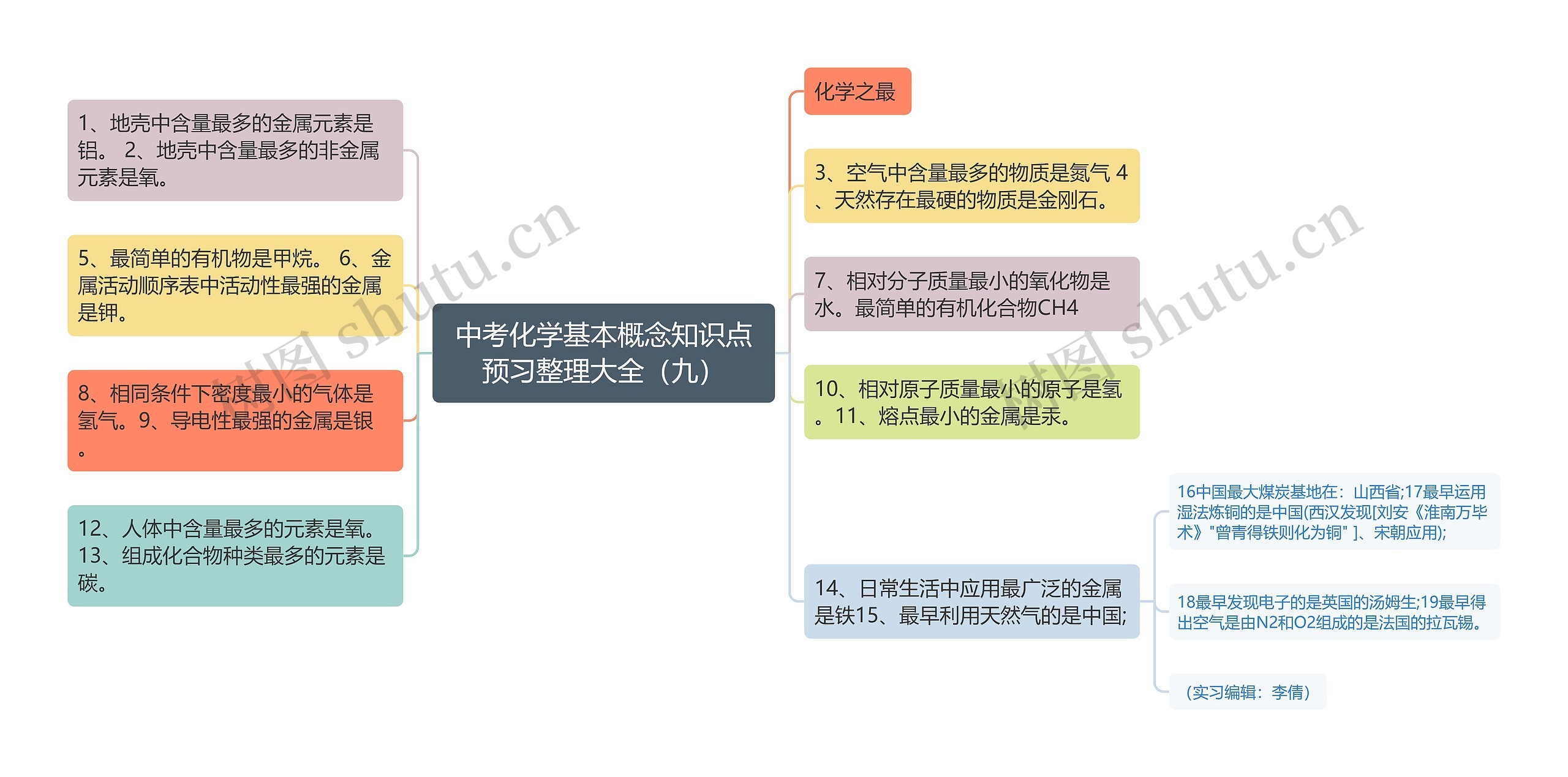 中考化学基本概念知识点预习整理大全（九）思维导图