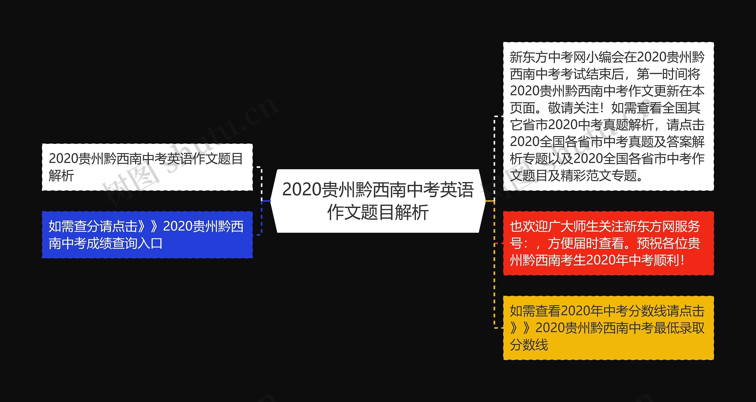 2020贵州黔西南中考英语作文题目解析思维导图