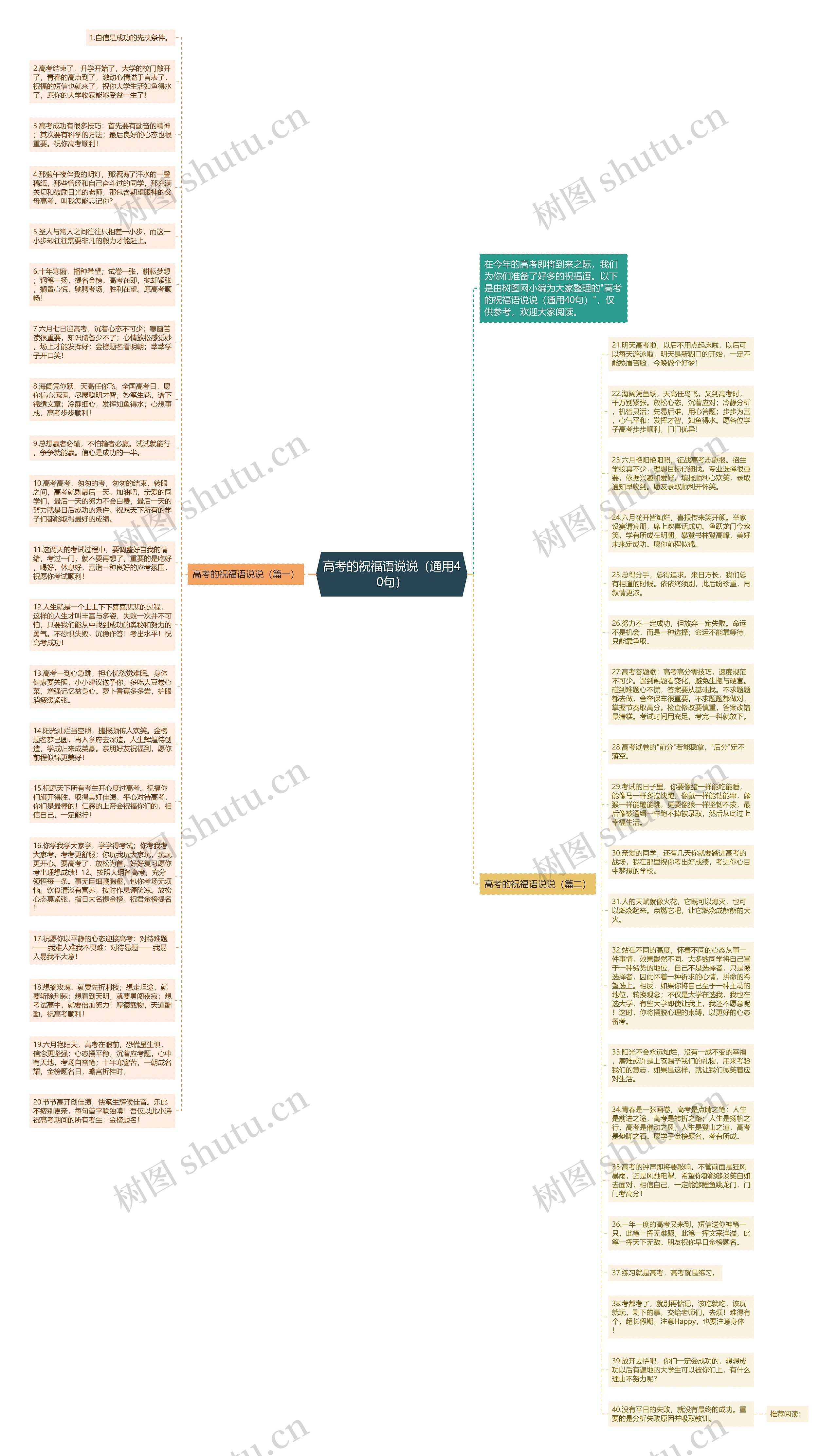 高考的祝福语说说（通用40句）思维导图