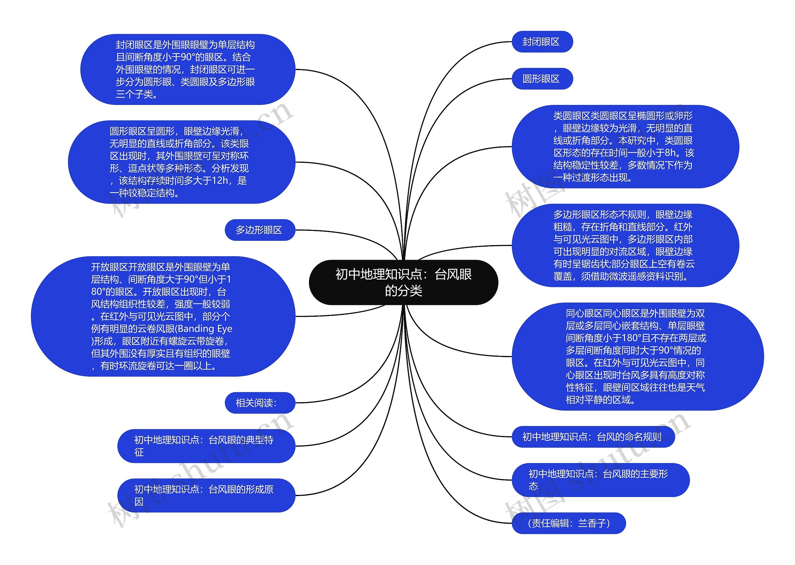 初中地理知识点：台风眼的分类思维导图