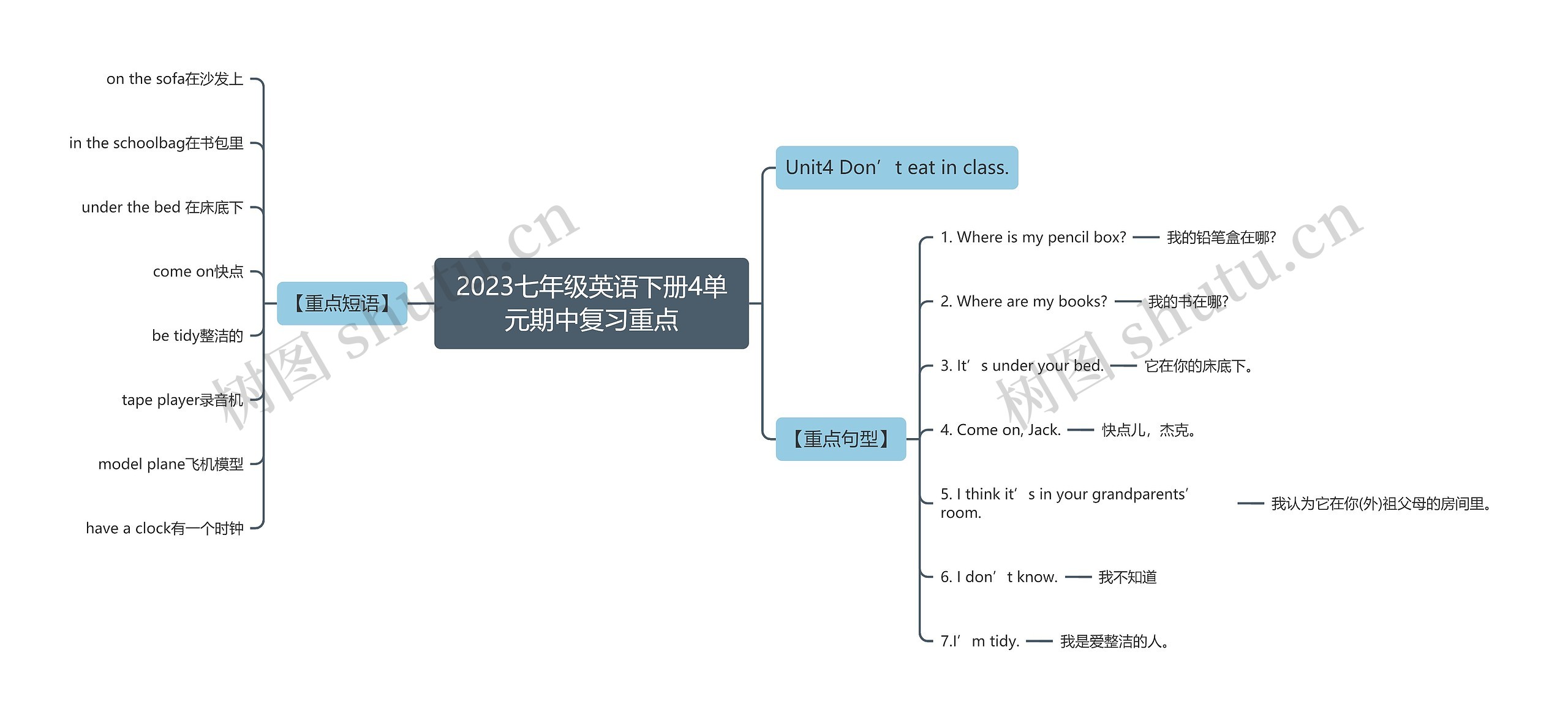 2023七年级英语下册4单元期中复习重点思维导图