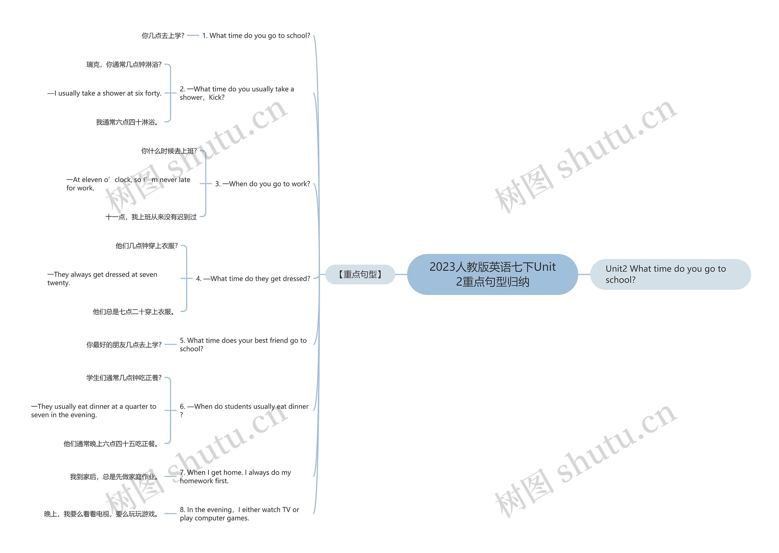 2023人教版英语七下Unit2重点句型归纳思维导图
