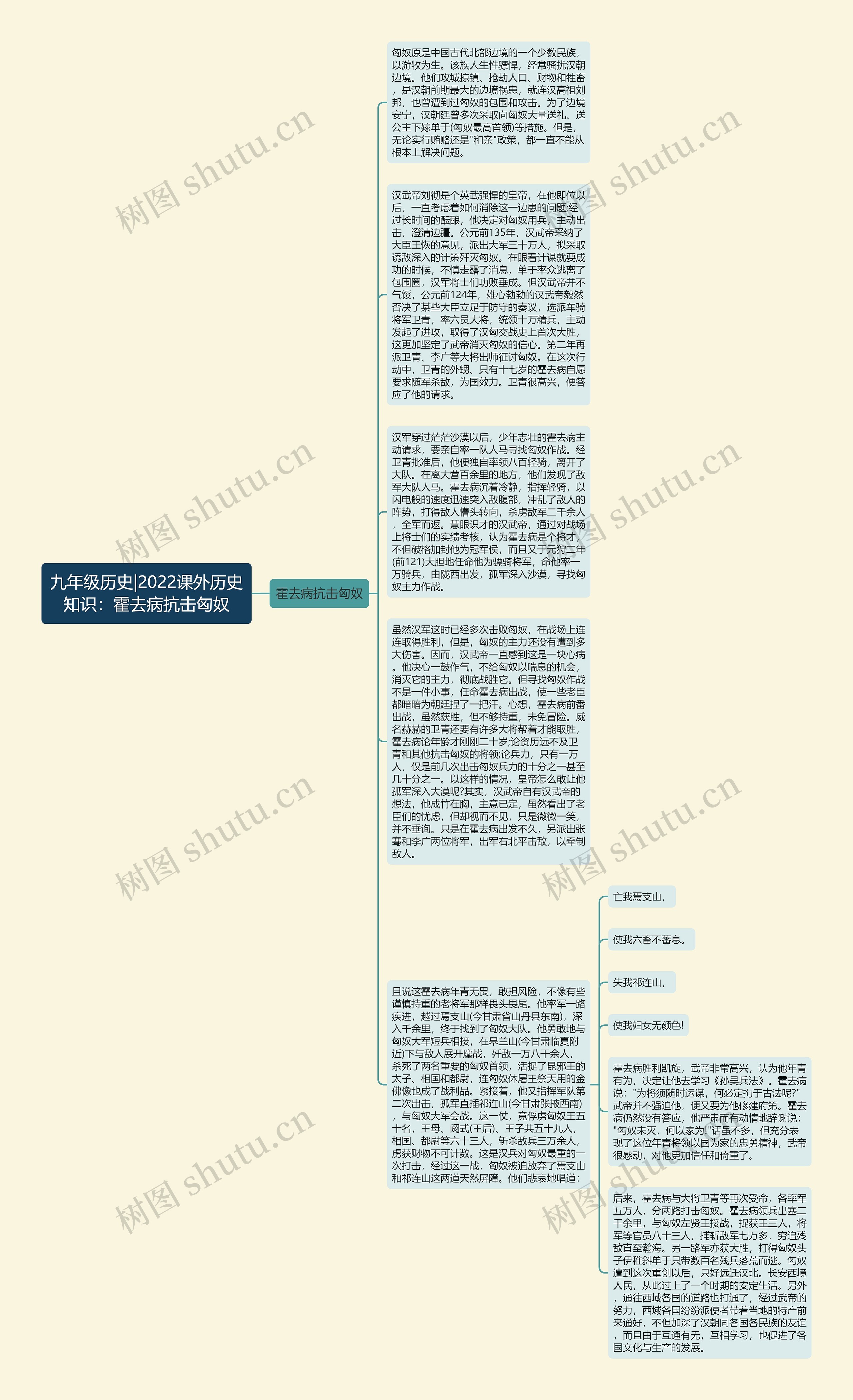 九年级历史|2022课外历史知识：霍去病抗击匈奴思维导图