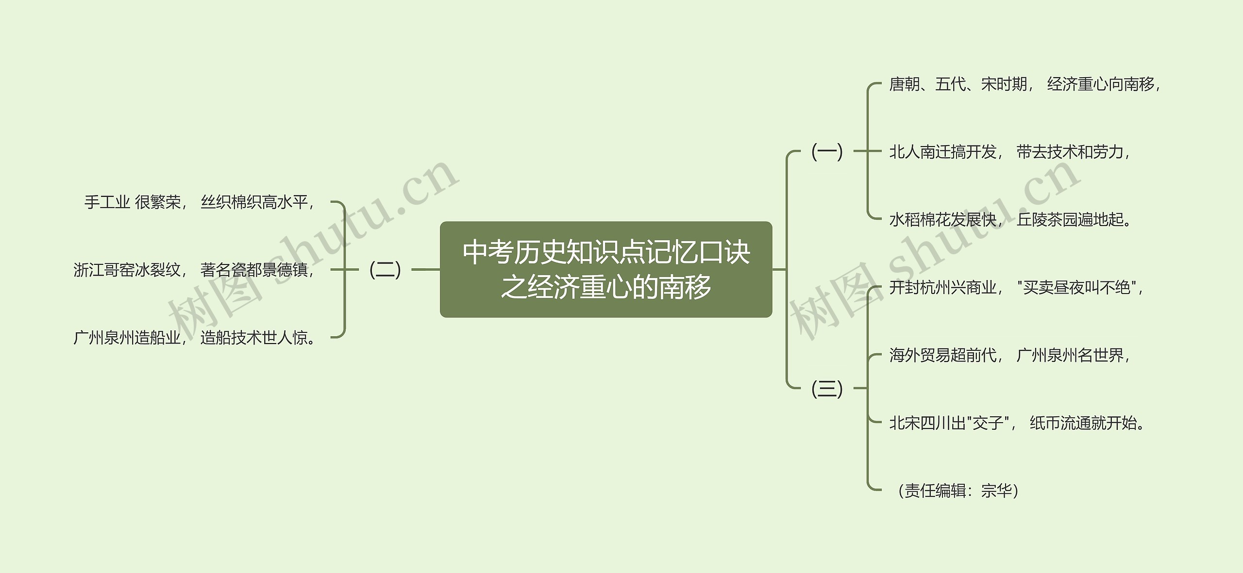 中考历史知识点记忆口诀之经济重心的南移思维导图