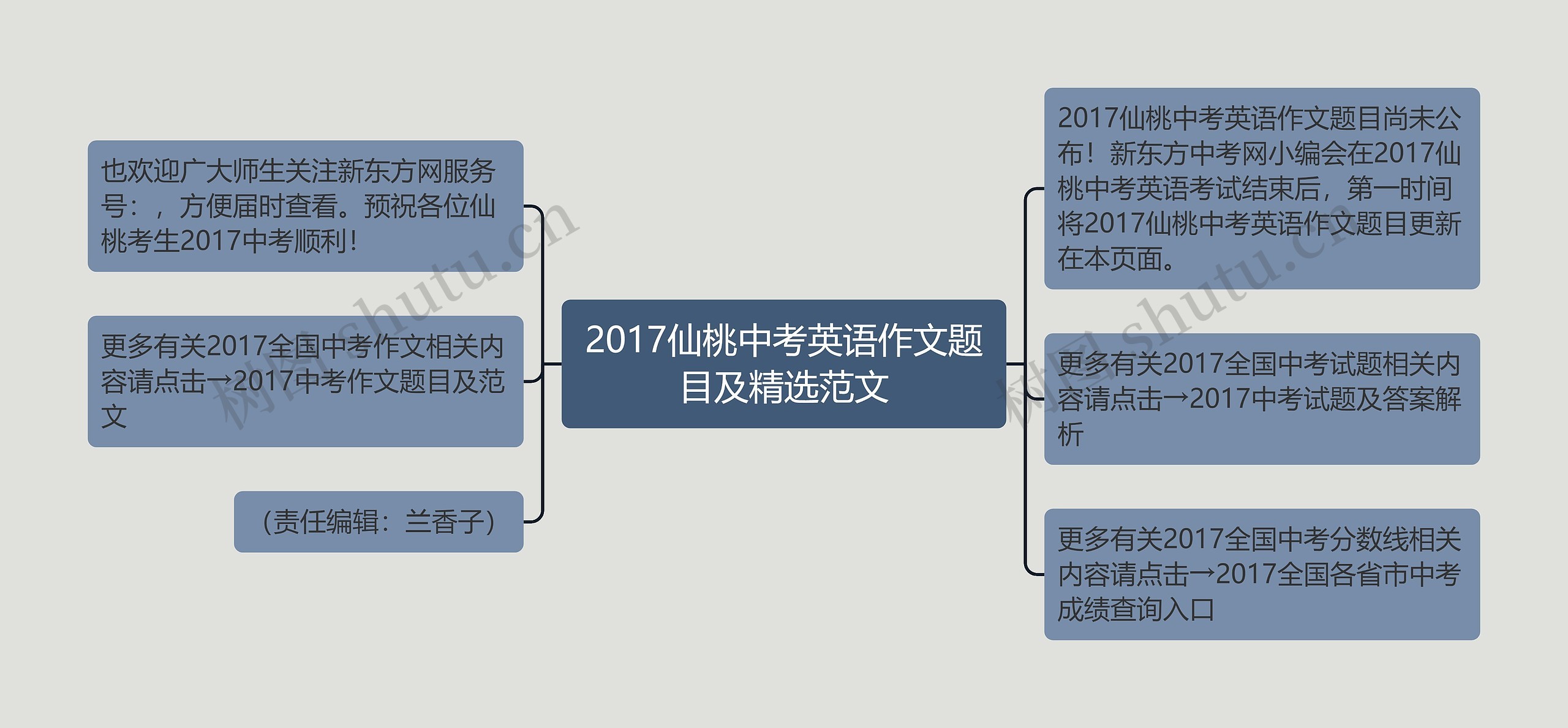 2017仙桃中考英语作文题目及精选范文思维导图