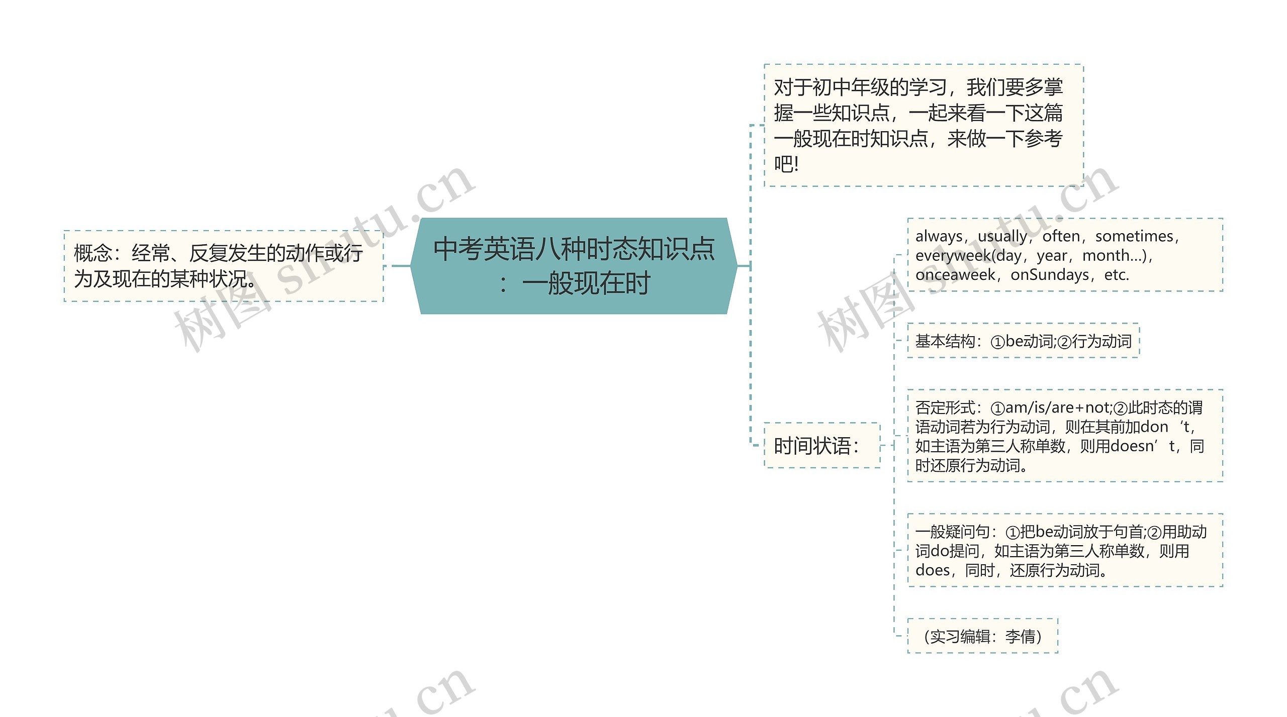 中考英语八种时态知识点：一般现在时思维导图