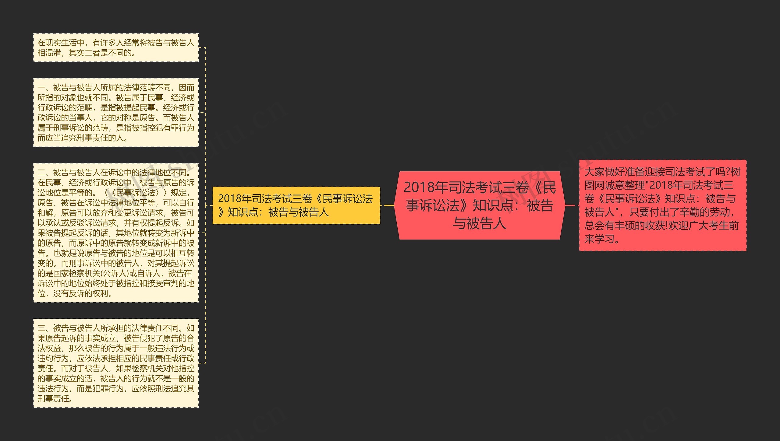 2018年司法考试三卷《民事诉讼法》知识点：被告与被告人思维导图