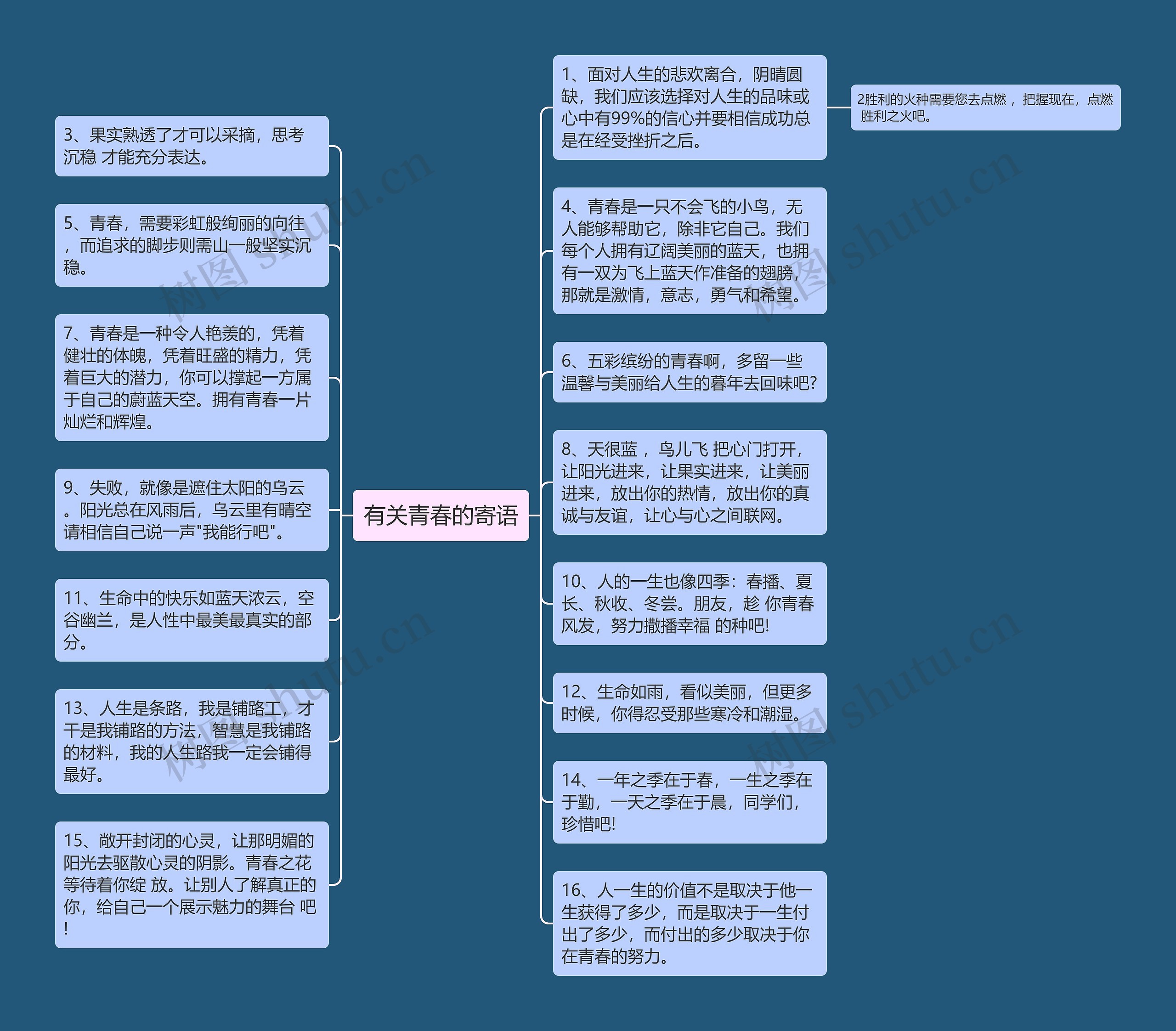 有关青春的寄语思维导图