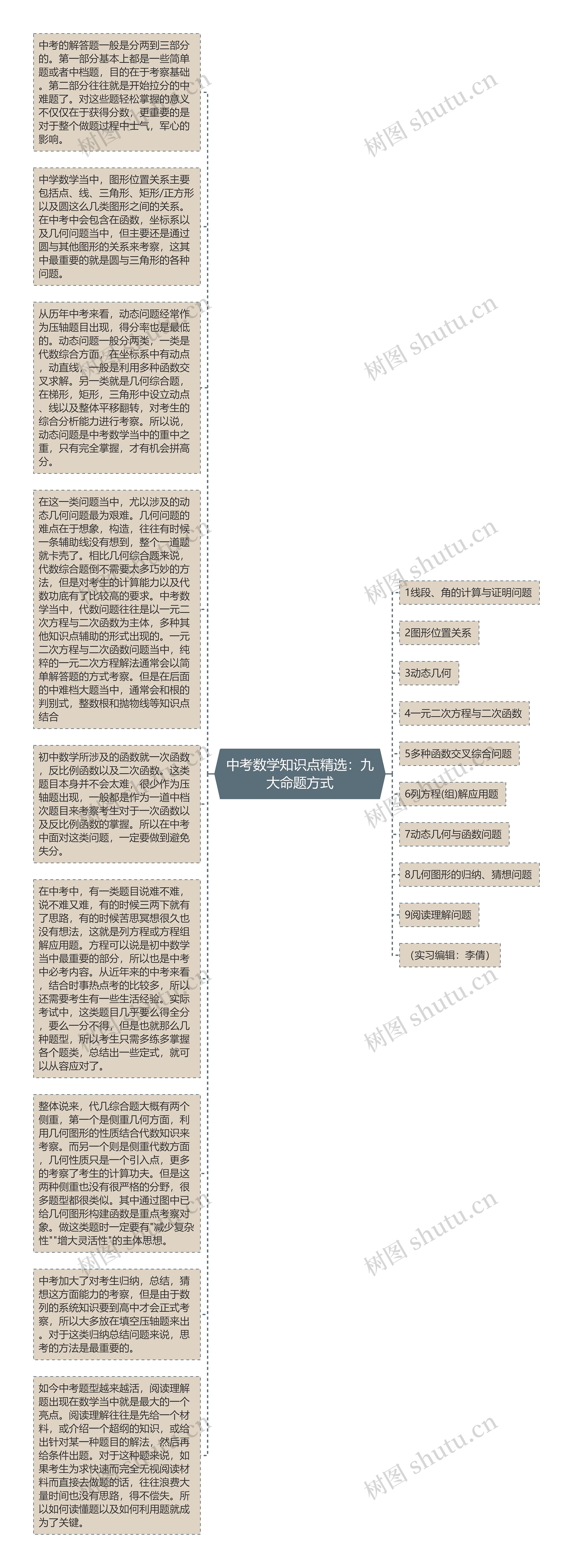 中考数学知识点精选：九大命题方式