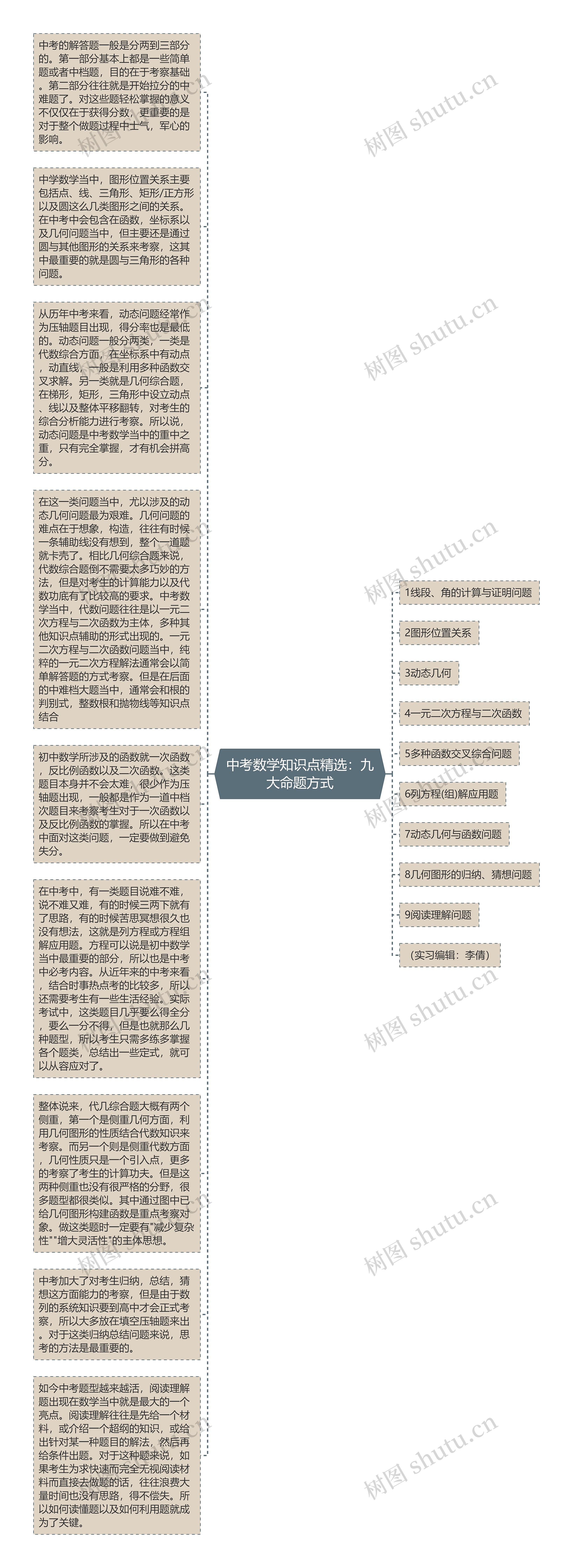 中考数学知识点精选：九大命题方式思维导图