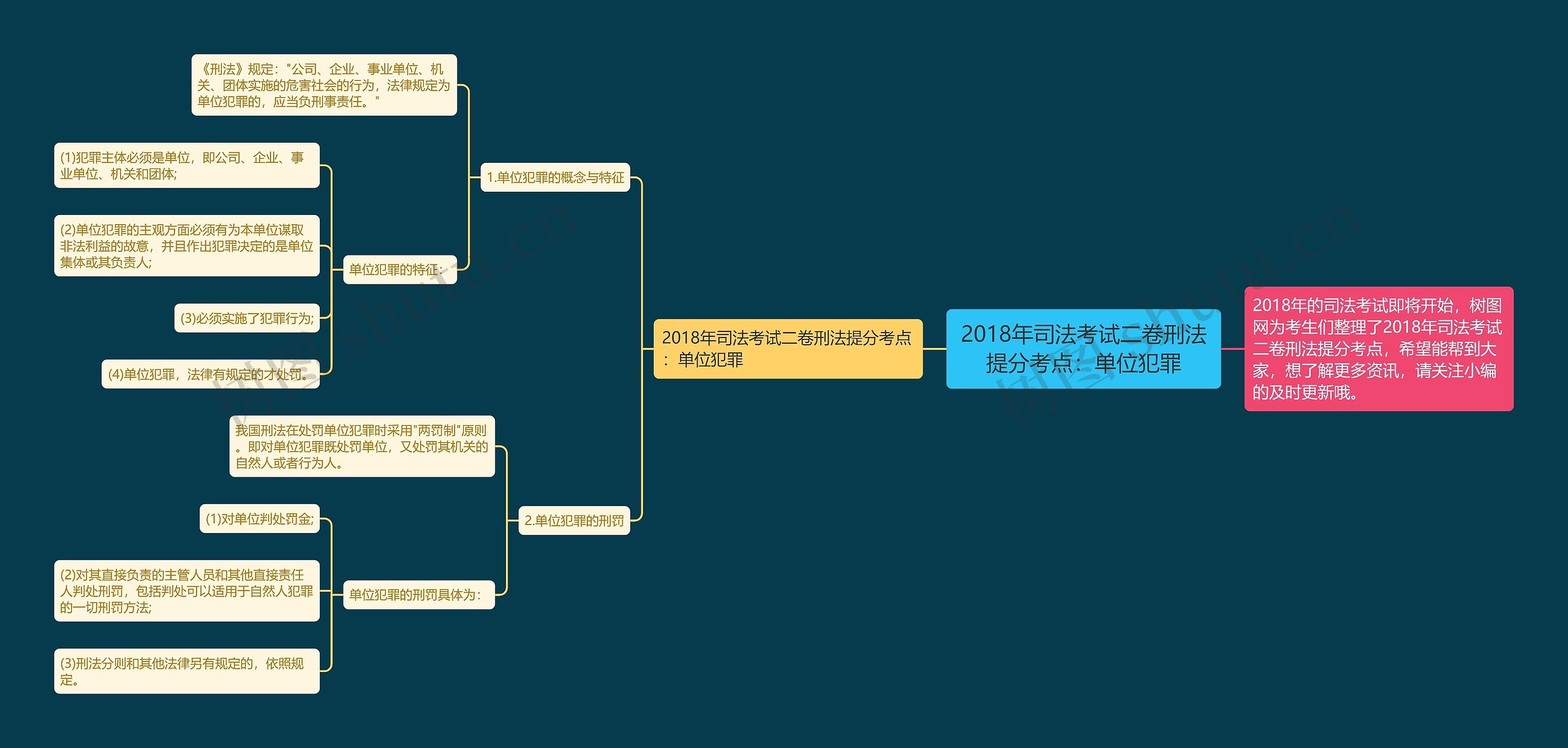 2018年司法考试二卷刑法提分考点：单位犯罪思维导图