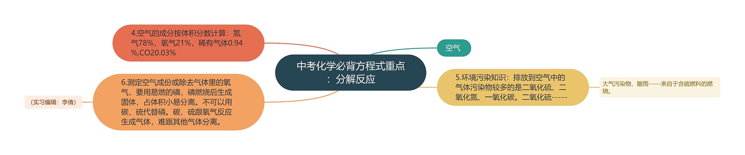 中考化学必背方程式重点：分解反应思维导图