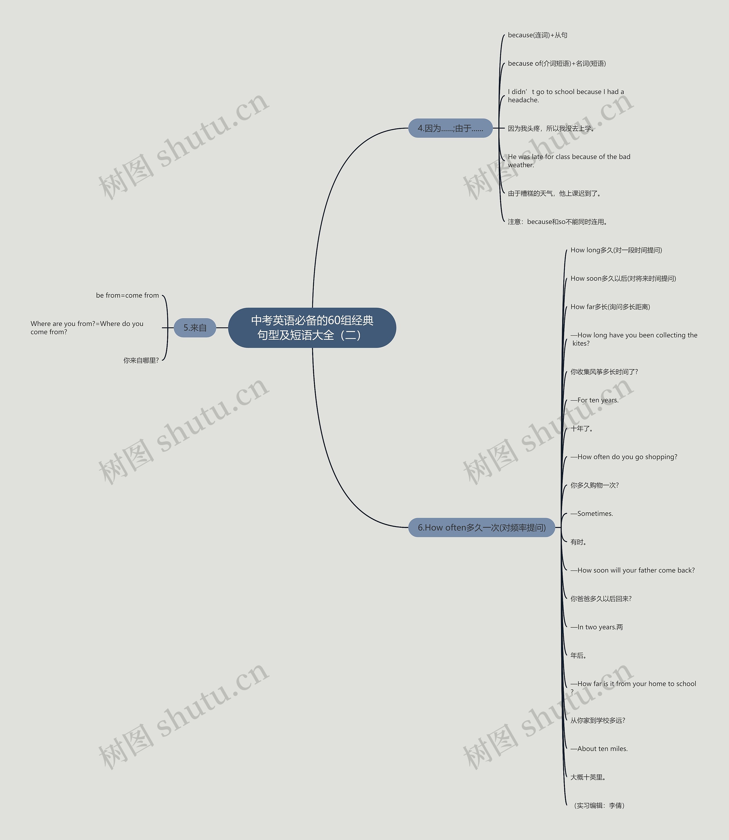 中考英语必备的60组经典句型及短语大全(二)思维导图高清图 中考英语必备的60组经典句型及短语大全(二)思维导图