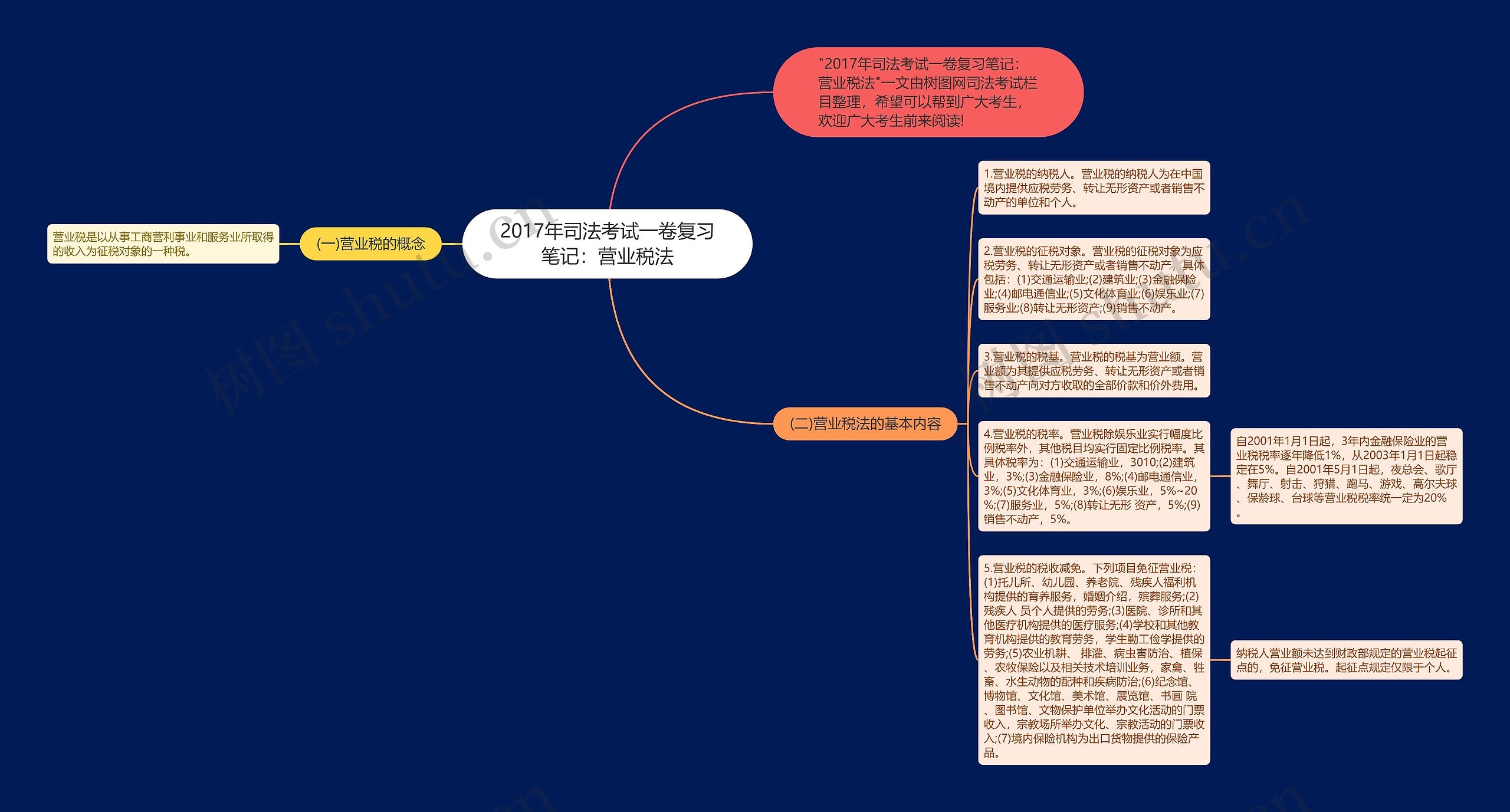2017年司法考试一卷复习笔记：营业税法
