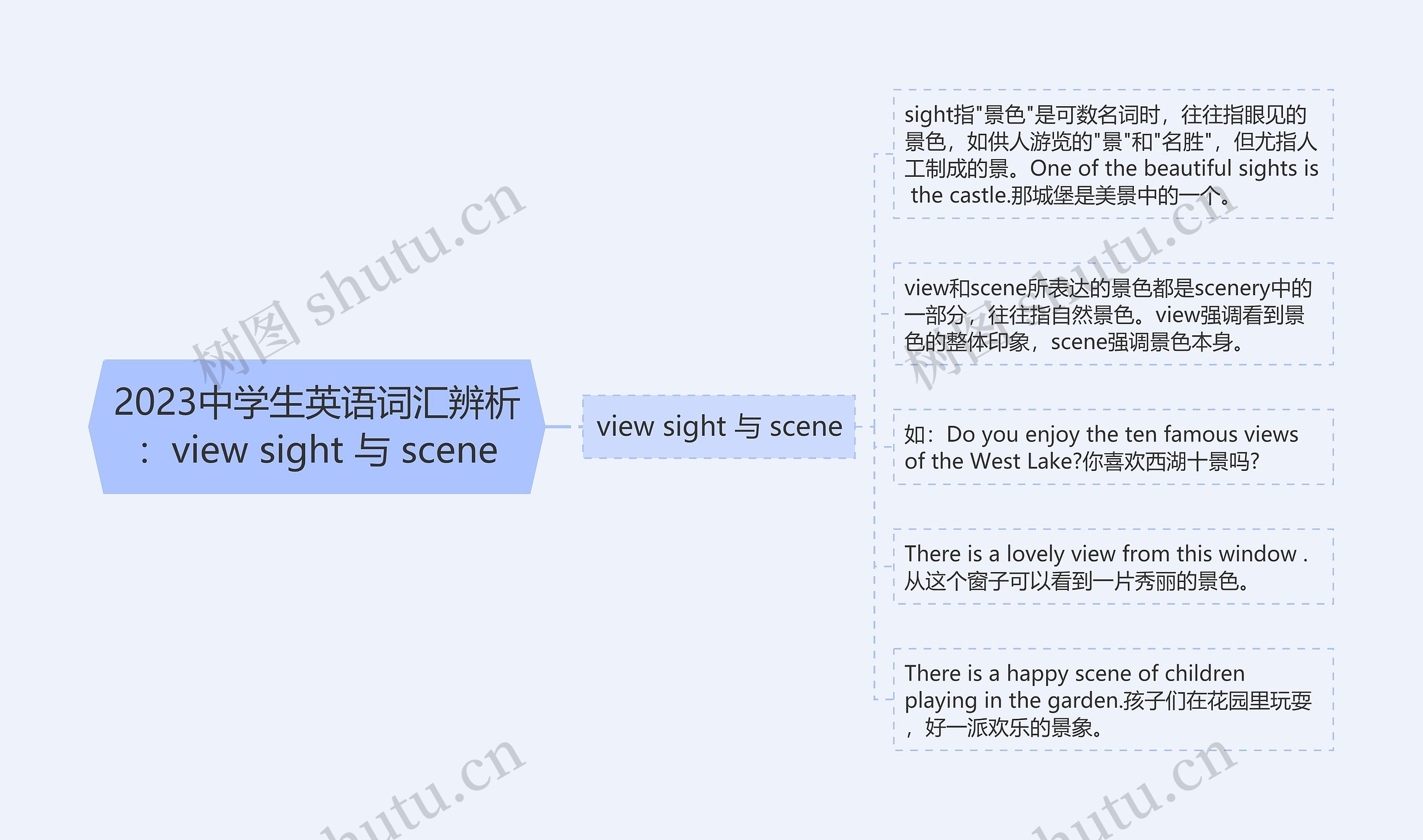 2023中学生英语词汇辨析：view sight 与 scene思维导图