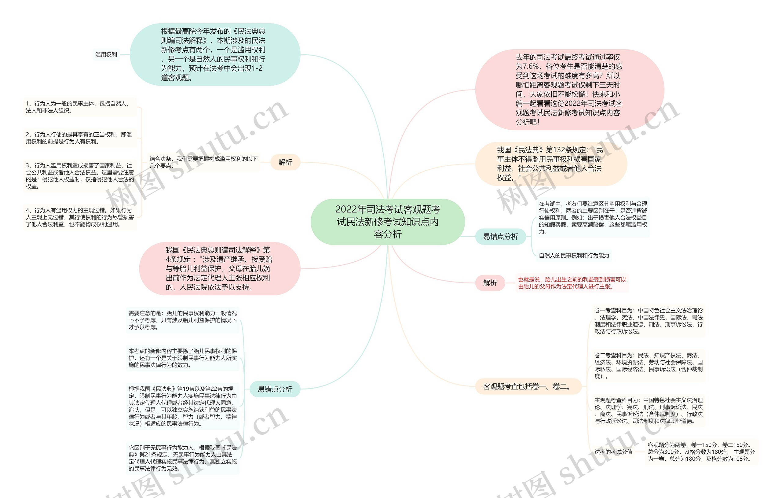 2022年司法考试客观题考试民法新修考试知识点内容分析