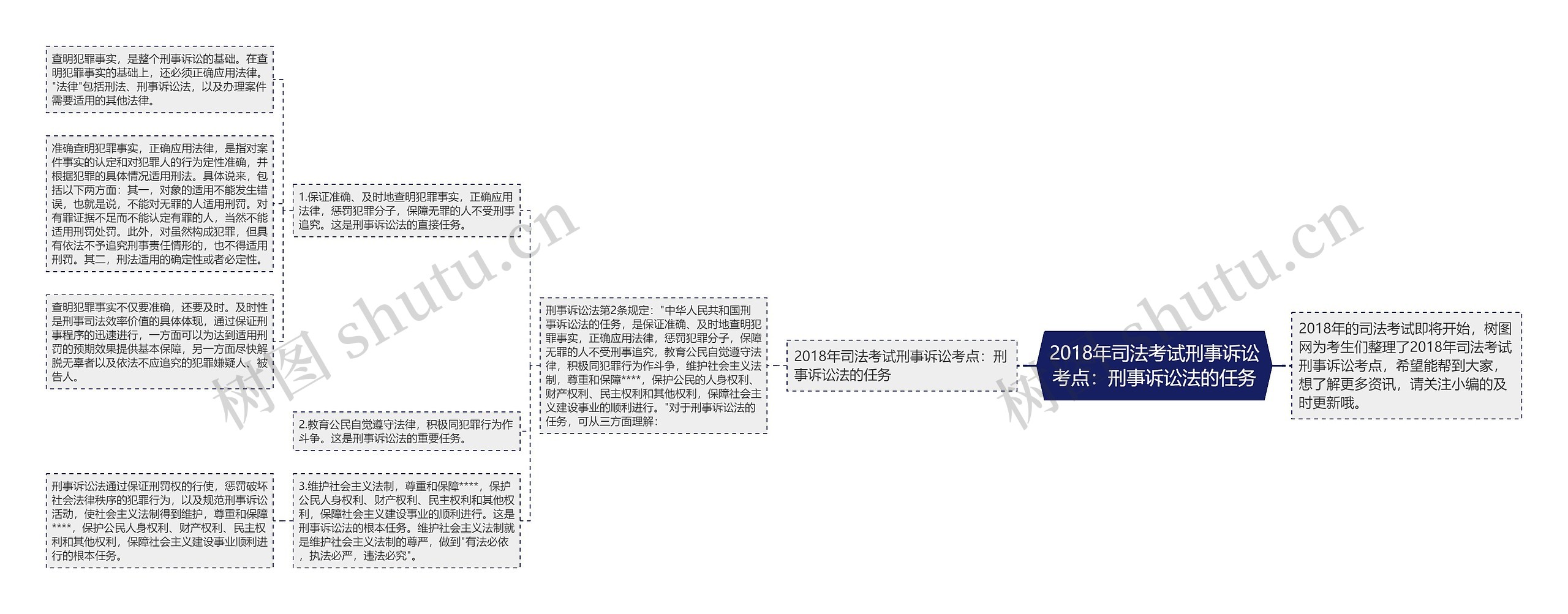 2018年司法考试刑事诉讼考点：刑事诉讼法的任务