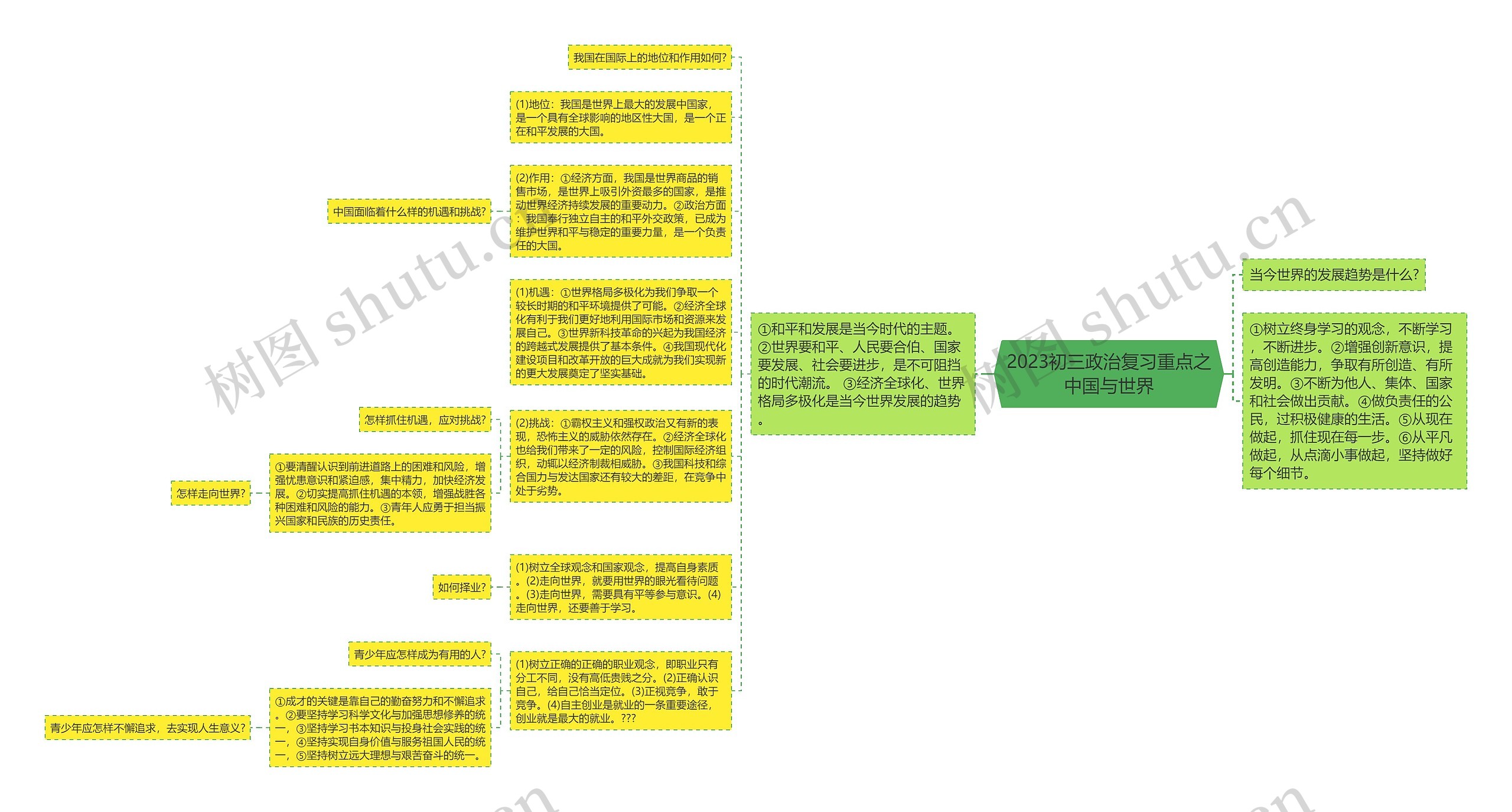 2023初三政治复习重点之中国与世界思维导图