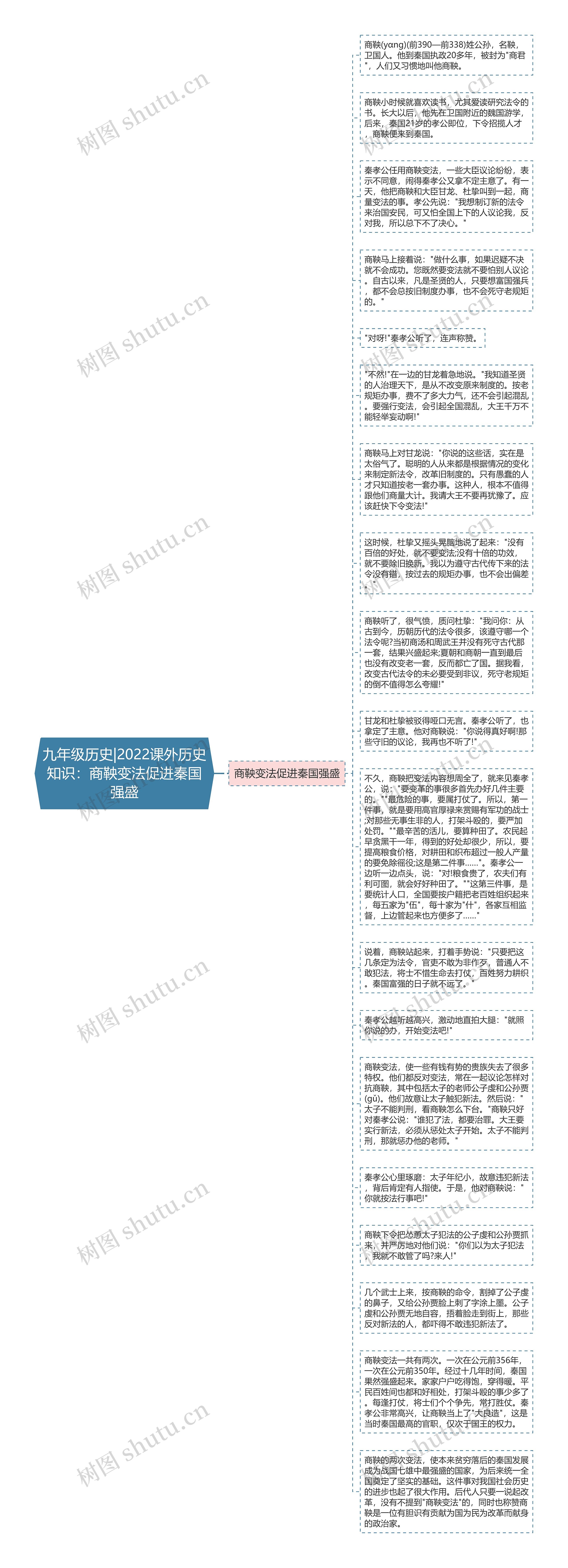 九年级历史|2022课外历史知识：商鞅变法促进秦国强盛