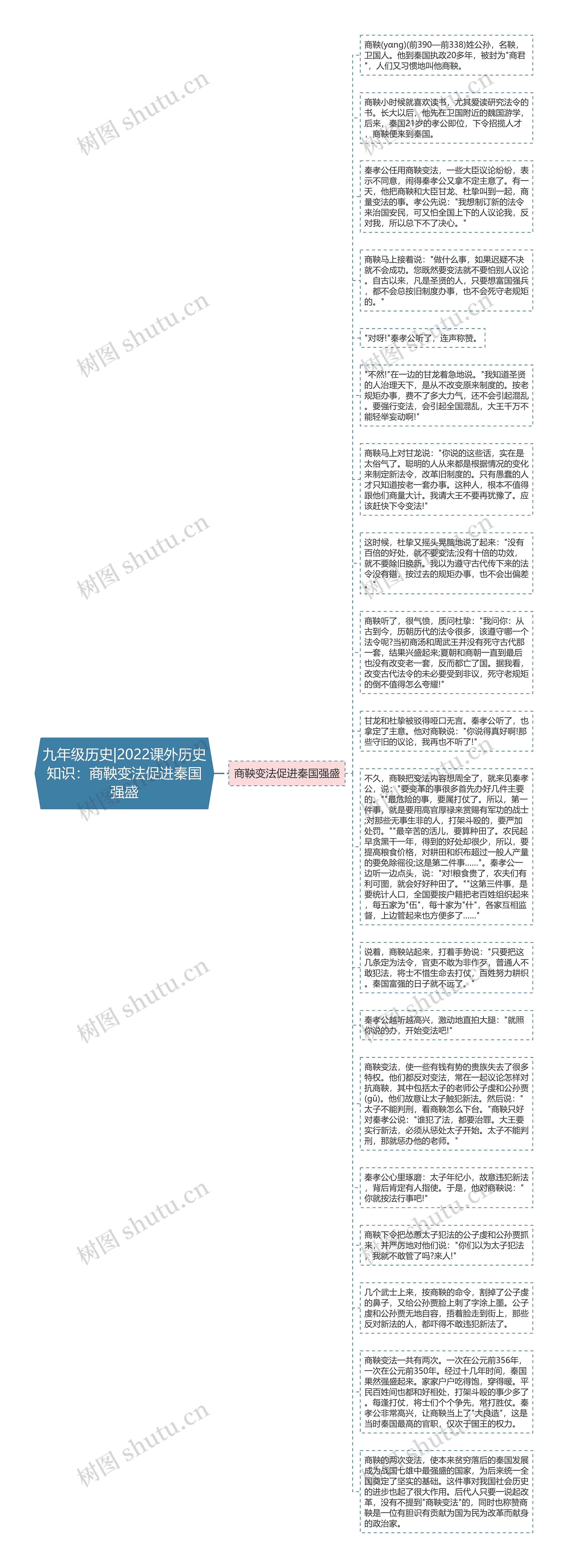 九年级历史|2022课外历史知识：商鞅变法促进秦国强盛思维导图