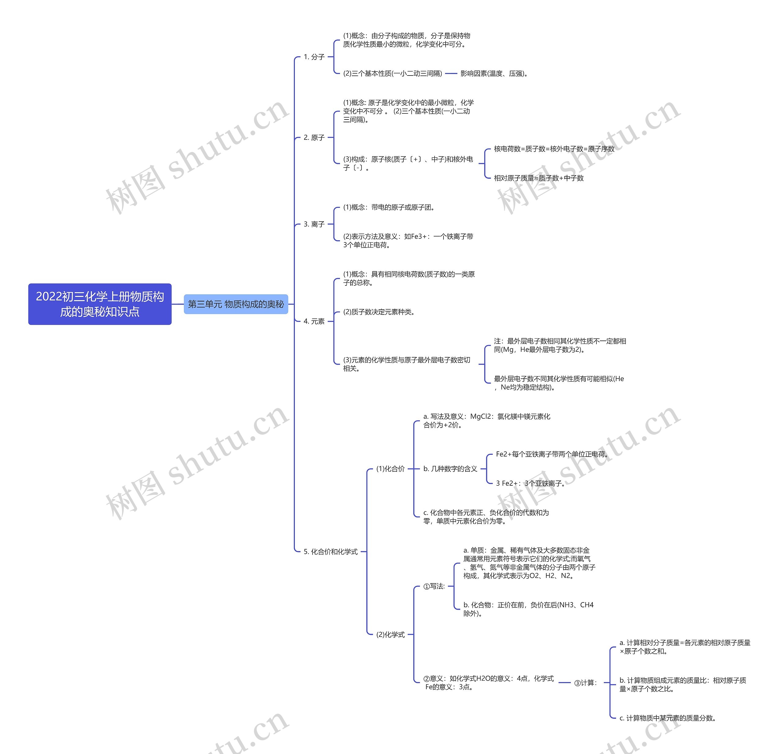 2022初三化学上册物质构成的奥秘知识点思维导图