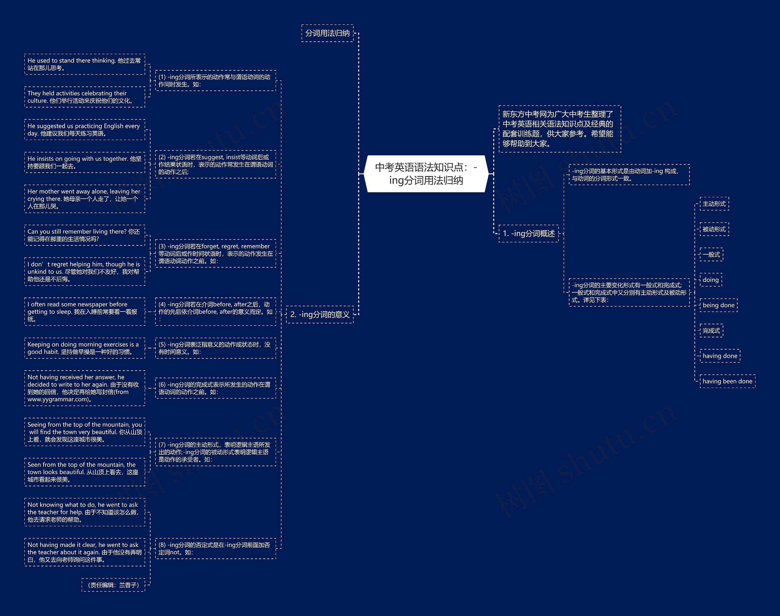 中考英语语法知识点:-ing分词用法归纳思维导图高清图 中考英语语法知识点:-ing分词用法归纳思维导图
