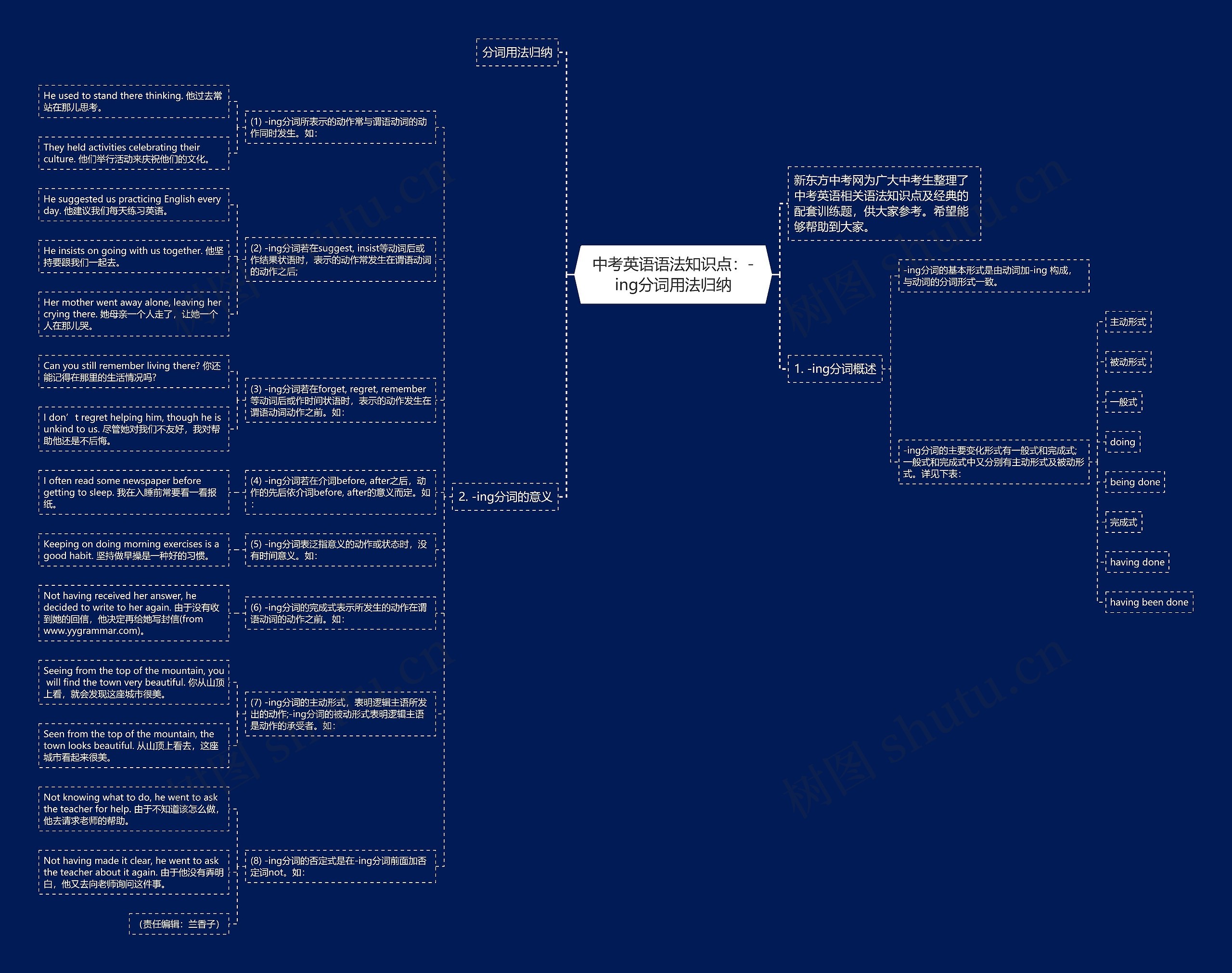 中考英语语法知识点：-ing分词用法归纳思维导图