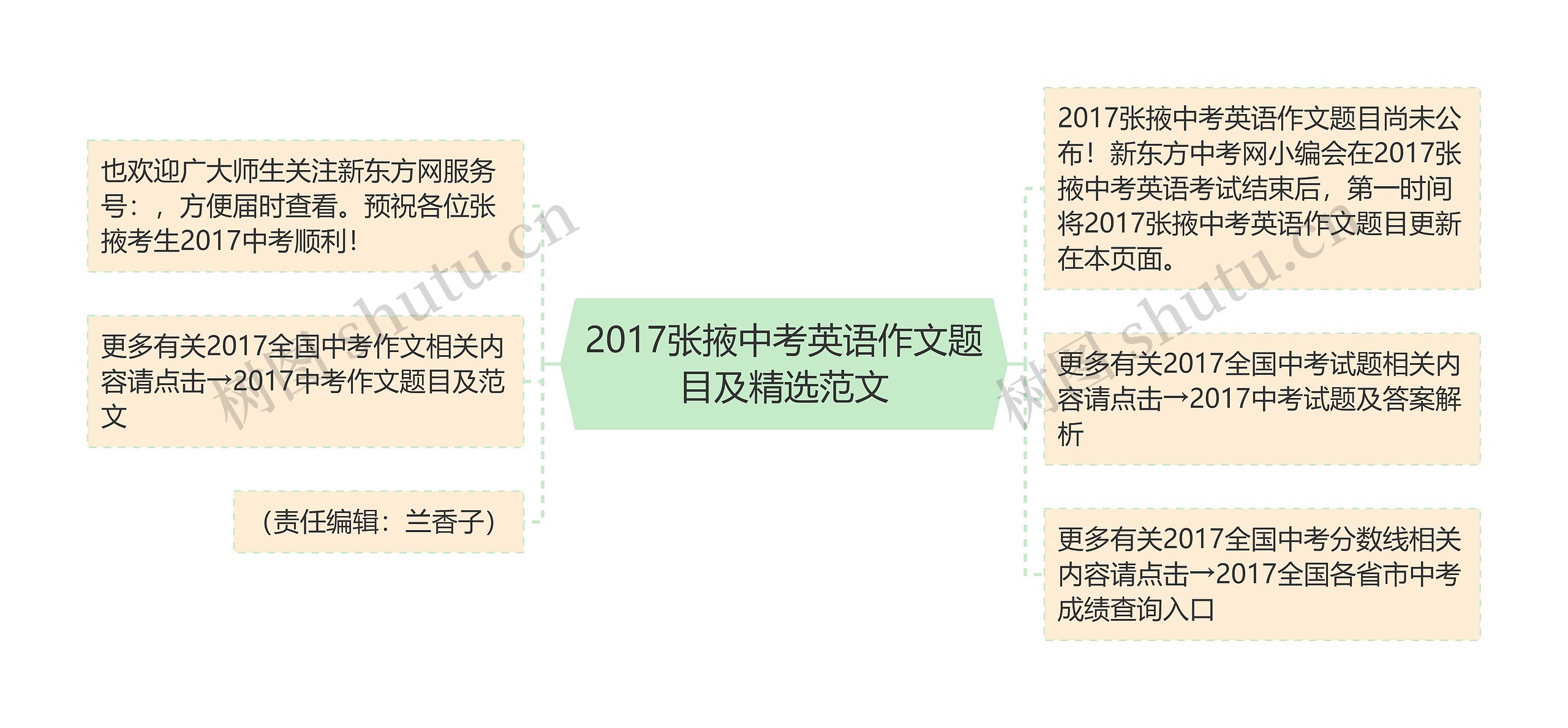 2017张掖中考英语作文题目及精选范文思维导图