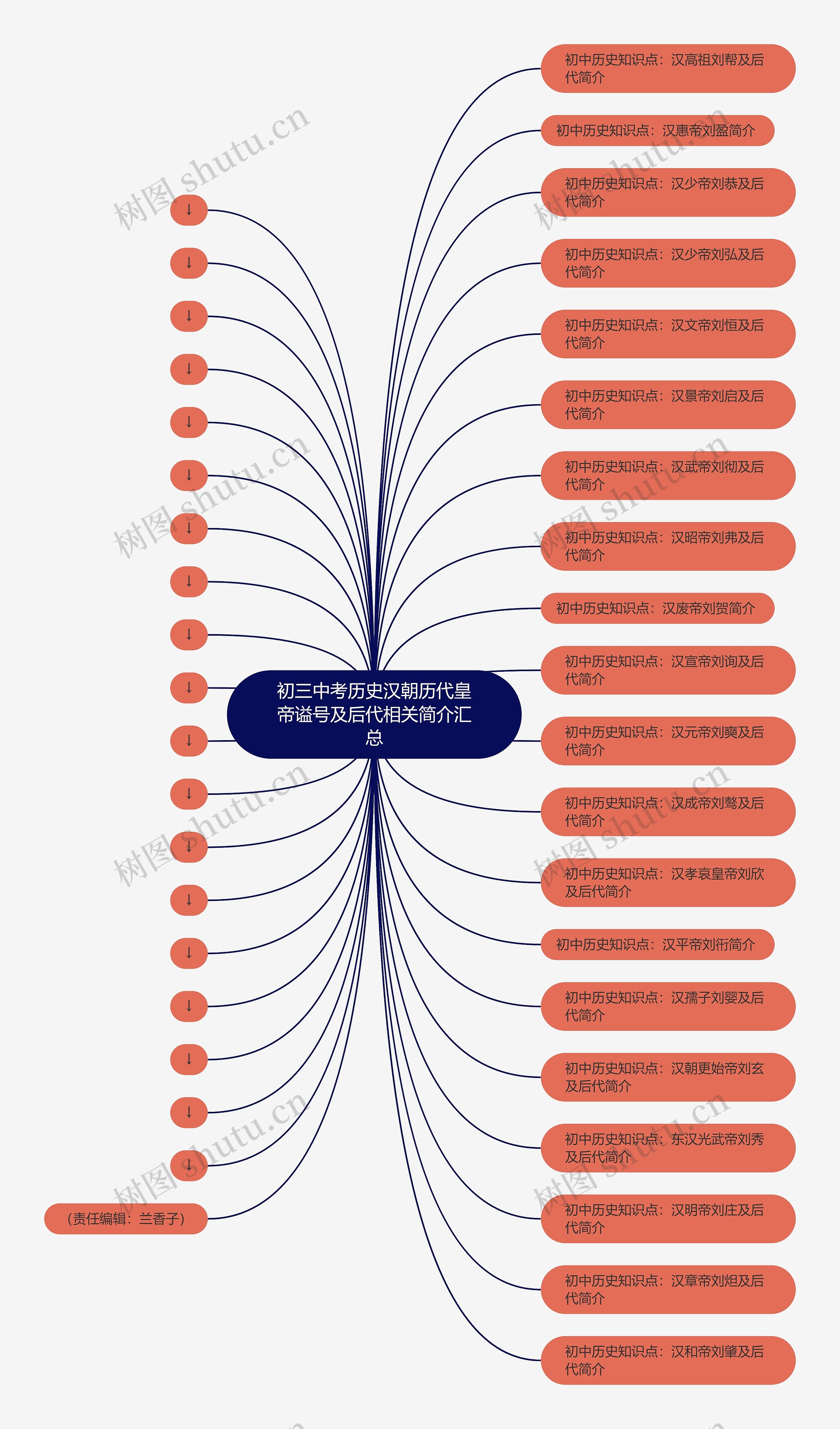 初三中考历史汉朝历代皇帝谥号及后代相关简介汇总